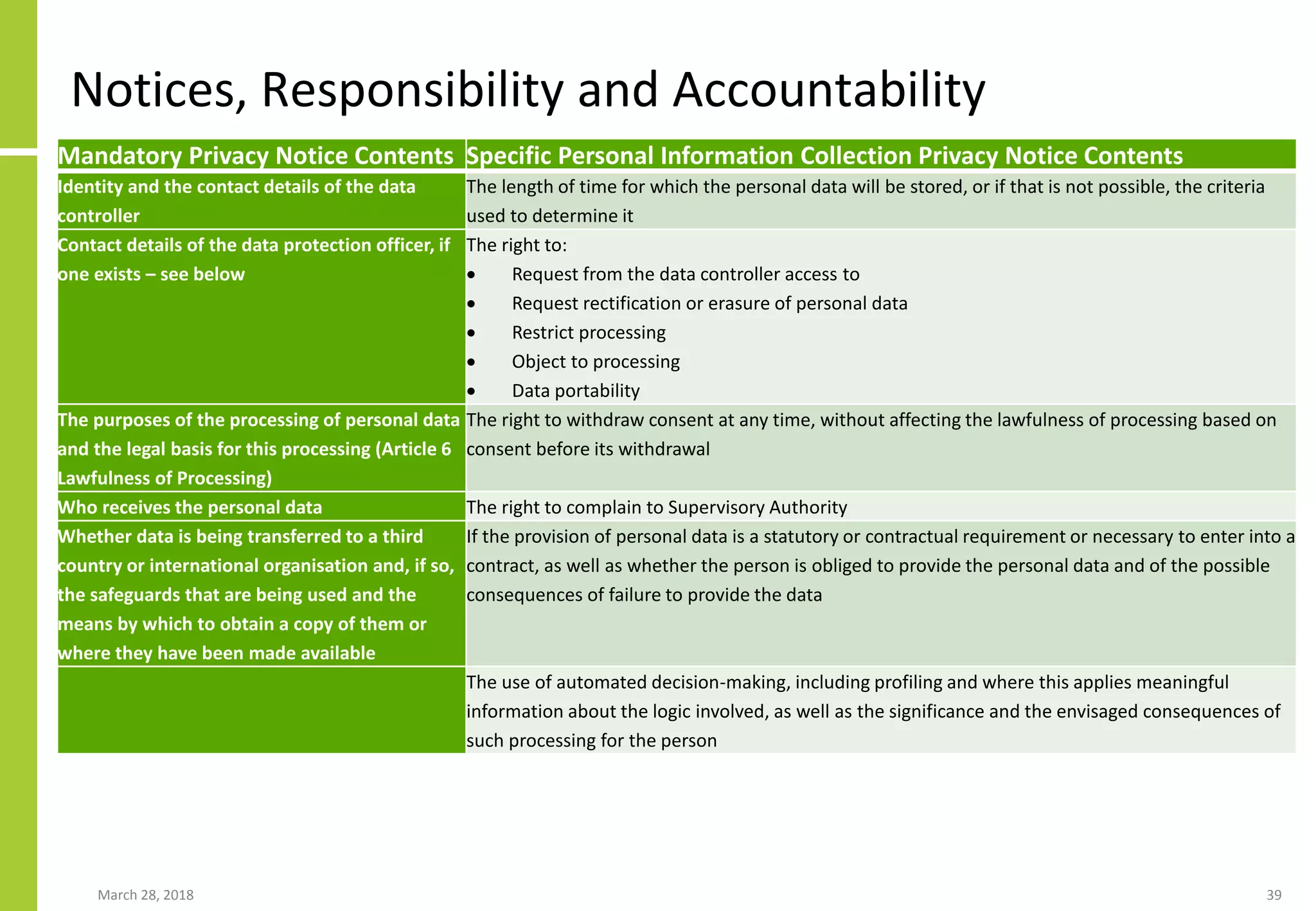 Notices, Responsibility and Accountability
March 28, 2018 39
Mandatory Privacy Notice Contents Specific Personal Information Collection Privacy Notice Contents
Identity and the contact details of the data
controller
The length of time for which the personal data will be stored, or if that is not possible, the criteria
used to determine it
Contact details of the data protection officer, if
one exists – see below
The right to:
 Request from the data controller access to
 Request rectification or erasure of personal data
 Restrict processing
 Object to processing
 Data portability
The purposes of the processing of personal data
and the legal basis for this processing (Article 6
Lawfulness of Processing)
The right to withdraw consent at any time, without affecting the lawfulness of processing based on
consent before its withdrawal
Who receives the personal data The right to complain to Supervisory Authority
Whether data is being transferred to a third
country or international organisation and, if so,
the safeguards that are being used and the
means by which to obtain a copy of them or
where they have been made available
If the provision of personal data is a statutory or contractual requirement or necessary to enter into a
contract, as well as whether the person is obliged to provide the personal data and of the possible
consequences of failure to provide the data
The use of automated decision-making, including profiling and where this applies meaningful
information about the logic involved, as well as the significance and the envisaged consequences of
such processing for the person
 