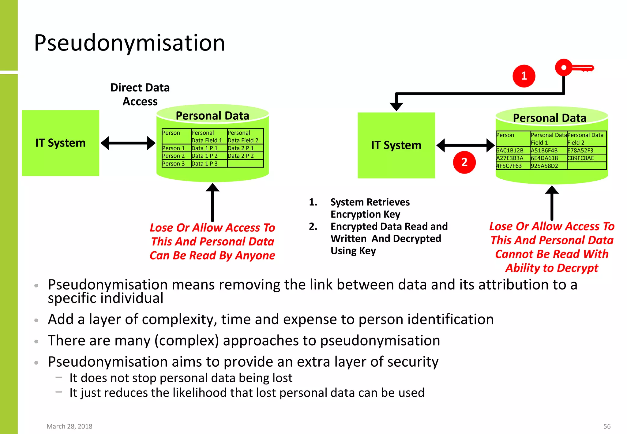 Pseudonymisation
• Pseudonymisation means removing the link between data and its attribution to a
specific individual
• Add a layer of complexity, time and expense to person identification
• There are many (complex) approaches to pseudonymisation
• Pseudonymisation aims to provide an extra layer of security
− It does not stop personal data being lost
− It just reduces the likelihood that lost personal data can be used
March 28, 2018 56
IT System
Person Personal
Data Field 1
Personal
Data Field 2
Person 1 Data 1 P 1 Data 2 P 1
Person 2 Data 1 P 2 Data 2 P 2
Person 3 Data 1 P 3
Personal Data
Lose Or Allow Access To
This And Personal Data
Can Be Read By Anyone
IT System
Person Personal Data
Field 1
Personal Data
Field 2
6AC1B12B A51B6F4B E78A52F3
A27E3B3A 6E4DA618 CB9FC8AE
4F5C7F63 925A58D2
Personal Data
Direct Data
Access
1
Lose Or Allow Access To
This And Personal Data
Cannot Be Read With
Ability to Decrypt
2
1. System Retrieves
Encryption Key
2. Encrypted Data Read and
Written And Decrypted
Using Key
 