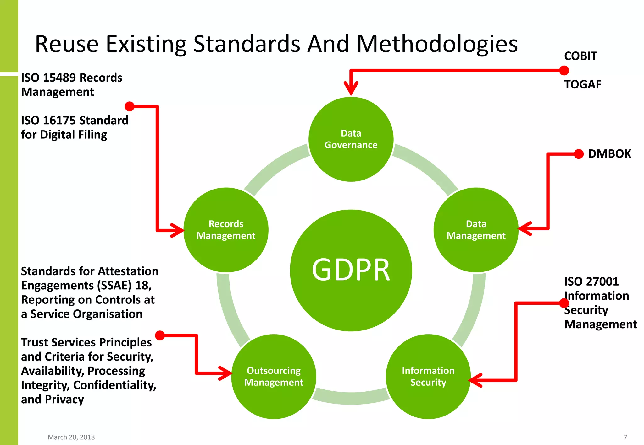 Reuse Existing Standards And Methodologies
March 28, 2018 7
GDPR
Data
Governance
Data
Management
Information
Security
Outsourcing
Management
Records
Management
COBIT
TOGAF
DMBOK
ISO 15489 Records
Management
ISO 16175 Standard
for Digital Filing
ISO 27001
Information
Security
Management
Standards for Attestation
Engagements (SSAE) 18,
Reporting on Controls at
a Service Organisation
Trust Services Principles
and Criteria for Security,
Availability, Processing
Integrity, Confidentiality,
and Privacy
 