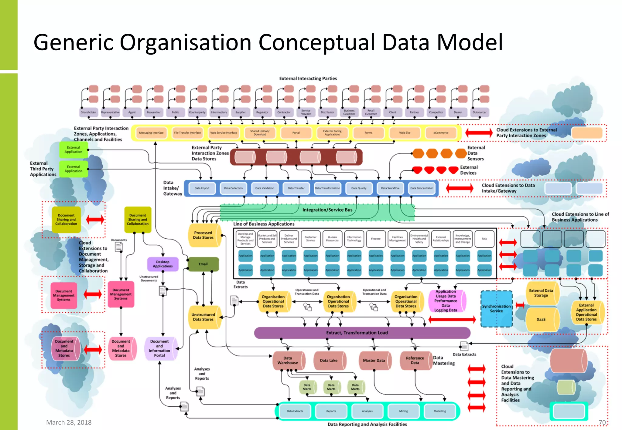 Generic Organisation Conceptual Data Model
March 28, 2018 70
 