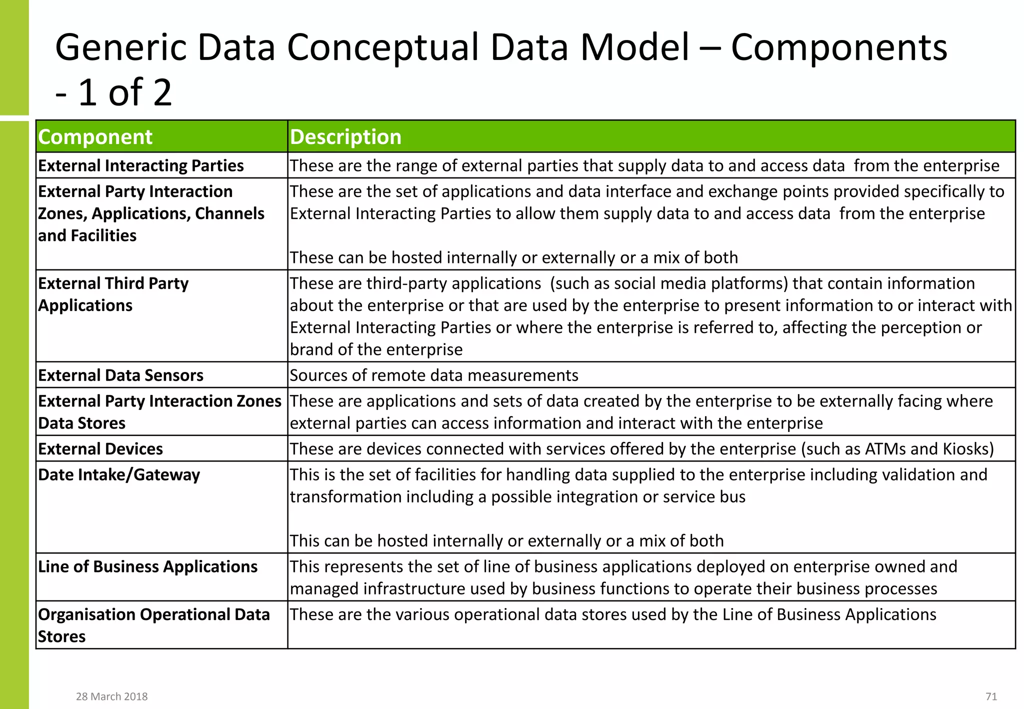 Generic Data Conceptual Data Model – Components
- 1 of 2
28 March 2018 71
Component Description
External Interacting Parties These are the range of external parties that supply data to and access data from the enterprise
External Party Interaction
Zones, Applications, Channels
and Facilities
These are the set of applications and data interface and exchange points provided specifically to
External Interacting Parties to allow them supply data to and access data from the enterprise
These can be hosted internally or externally or a mix of both
External Third Party
Applications
These are third-party applications (such as social media platforms) that contain information
about the enterprise or that are used by the enterprise to present information to or interact with
External Interacting Parties or where the enterprise is referred to, affecting the perception or
brand of the enterprise
External Data Sensors Sources of remote data measurements
External Party Interaction Zones
Data Stores
These are applications and sets of data created by the enterprise to be externally facing where
external parties can access information and interact with the enterprise
External Devices These are devices connected with services offered by the enterprise (such as ATMs and Kiosks)
Date Intake/Gateway This is the set of facilities for handling data supplied to the enterprise including validation and
transformation including a possible integration or service bus
This can be hosted internally or externally or a mix of both
Line of Business Applications This represents the set of line of business applications deployed on enterprise owned and
managed infrastructure used by business functions to operate their business processes
Organisation Operational Data
Stores
These are the various operational data stores used by the Line of Business Applications
 