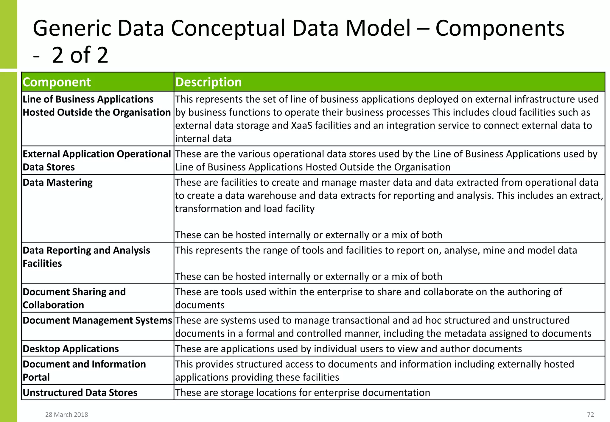 Generic Data Conceptual Data Model – Components
- 2 of 2
28 March 2018 72
Component Description
Line of Business Applications
Hosted Outside the Organisation
This represents the set of line of business applications deployed on external infrastructure used
by business functions to operate their business processes This includes cloud facilities such as
external data storage and XaaS facilities and an integration service to connect external data to
internal data
External Application Operational
Data Stores
These are the various operational data stores used by the Line of Business Applications used by
Line of Business Applications Hosted Outside the Organisation
Data Mastering These are facilities to create and manage master data and data extracted from operational data
to create a data warehouse and data extracts for reporting and analysis. This includes an extract,
transformation and load facility
These can be hosted internally or externally or a mix of both
Data Reporting and Analysis
Facilities
This represents the range of tools and facilities to report on, analyse, mine and model data
These can be hosted internally or externally or a mix of both
Document Sharing and
Collaboration
These are tools used within the enterprise to share and collaborate on the authoring of
documents
Document Management Systems These are systems used to manage transactional and ad hoc structured and unstructured
documents in a formal and controlled manner, including the metadata assigned to documents
Desktop Applications These are applications used by individual users to view and author documents
Document and Information
Portal
This provides structured access to documents and information including externally hosted
applications providing these facilities
Unstructured Data Stores These are storage locations for enterprise documentation
 