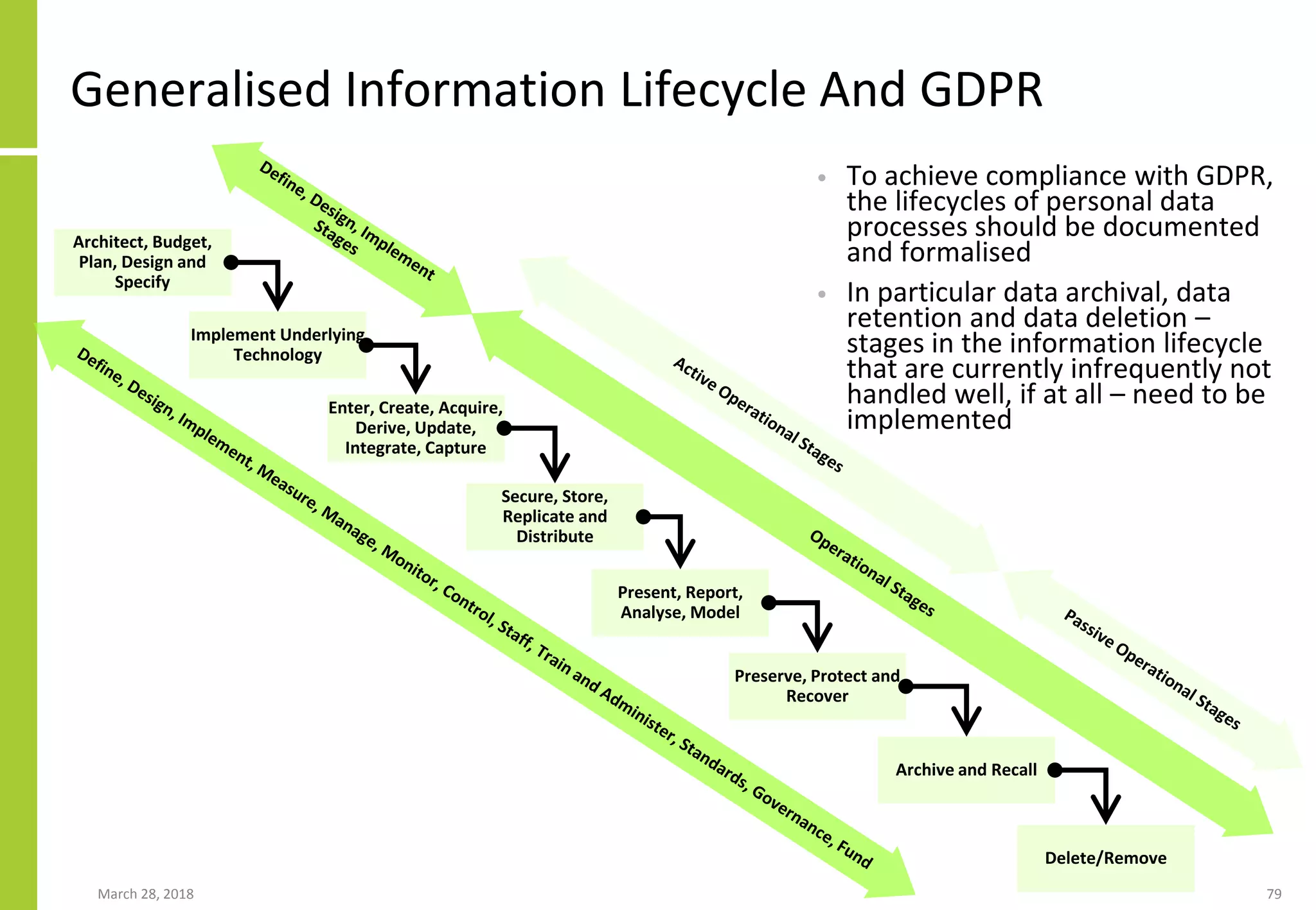 Generalised Information Lifecycle And GDPR
• To achieve compliance with GDPR,
the lifecycles of personal data
processes should be documented
and formalised
• In particular data archival, data
retention and data deletion –
stages in the information lifecycle
that are currently infrequently not
handled well, if at all – need to be
implemented
March 28, 2018 79
Enter, Create, Acquire,
Derive, Update,
Integrate, Capture
Secure, Store,
Replicate and
Distribute
Preserve, Protect and
Recover
Archive and Recall
Delete/Remove
Implement Underlying
Technology
Architect, Budget,
Plan, Design and
Specify
Present, Report,
Analyse, Model
 