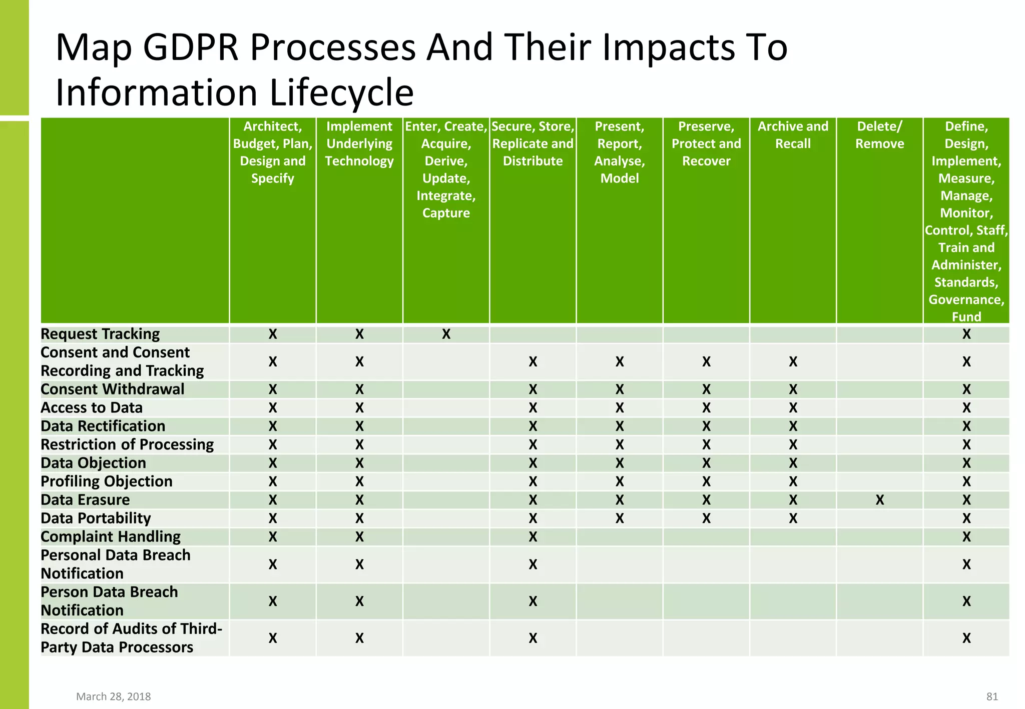 Map GDPR Processes And Their Impacts To
Information Lifecycle
March 28, 2018 81
Architect,
Budget, Plan,
Design and
Specify
Implement
Underlying
Technology
Enter, Create,
Acquire,
Derive,
Update,
Integrate,
Capture
Secure, Store,
Replicate and
Distribute
Present,
Report,
Analyse,
Model
Preserve,
Protect and
Recover
Archive and
Recall
Delete/
Remove
Define,
Design,
Implement,
Measure,
Manage,
Monitor,
Control, Staff,
Train and
Administer,
Standards,
Governance,
Fund
Request Tracking X X X X
Consent and Consent
Recording and Tracking
X X X X X X X
Consent Withdrawal X X X X X X X
Access to Data X X X X X X X
Data Rectification X X X X X X X
Restriction of Processing X X X X X X X
Data Objection X X X X X X X
Profiling Objection X X X X X X X
Data Erasure X X X X X X X X
Data Portability X X X X X X X
Complaint Handling X X X X
Personal Data Breach
Notification
X X X X
Person Data Breach
Notification
X X X X
Record of Audits of Third-
Party Data Processors
X X X X
 