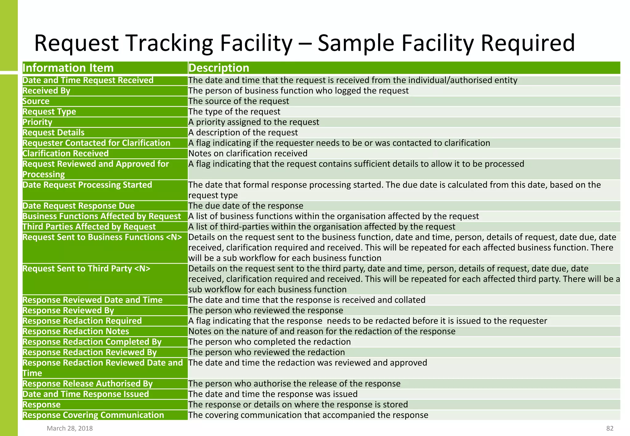 Request Tracking Facility – Sample Facility Required
March 28, 2018 82
Information Item Description
Date and Time Request Received The date and time that the request is received from the individual/authorised entity
Received By The person of business function who logged the request
Source The source of the request
Request Type The type of the request
Priority A priority assigned to the request
Request Details A description of the request
Requester Contacted for Clarification A flag indicating if the requester needs to be or was contacted to clarification
Clarification Received Notes on clarification received
Request Reviewed and Approved for
Processing
A flag indicating that the request contains sufficient details to allow it to be processed
Date Request Processing Started The date that formal response processing started. The due date is calculated from this date, based on the
request type
Date Request Response Due The due date of the response
Business Functions Affected by Request A list of business functions within the organisation affected by the request
Third Parties Affected by Request A list of third-parties within the organisation affected by the request
Request Sent to Business Functions <N> Details on the request sent to the business function, date and time, person, details of request, date due, date
received, clarification required and received. This will be repeated for each affected business function. There
will be a sub workflow for each business function
Request Sent to Third Party <N> Details on the request sent to the third party, date and time, person, details of request, date due, date
received, clarification required and received. This will be repeated for each affected third party. There will be a
sub workflow for each business function
Response Reviewed Date and Time The date and time that the response is received and collated
Response Reviewed By The person who reviewed the response
Response Redaction Required A flag indicating that the response needs to be redacted before it is issued to the requester
Response Redaction Notes Notes on the nature of and reason for the redaction of the response
Response Redaction Completed By The person who completed the redaction
Response Redaction Reviewed By The person who reviewed the redaction
Response Redaction Reviewed Date and
Time
The date and time the redaction was reviewed and approved
Response Release Authorised By The person who authorise the release of the response
Date and Time Response Issued The date and time the response was issued
Response The response or details on where the response is stored
Response Covering Communication The covering communication that accompanied the response
 