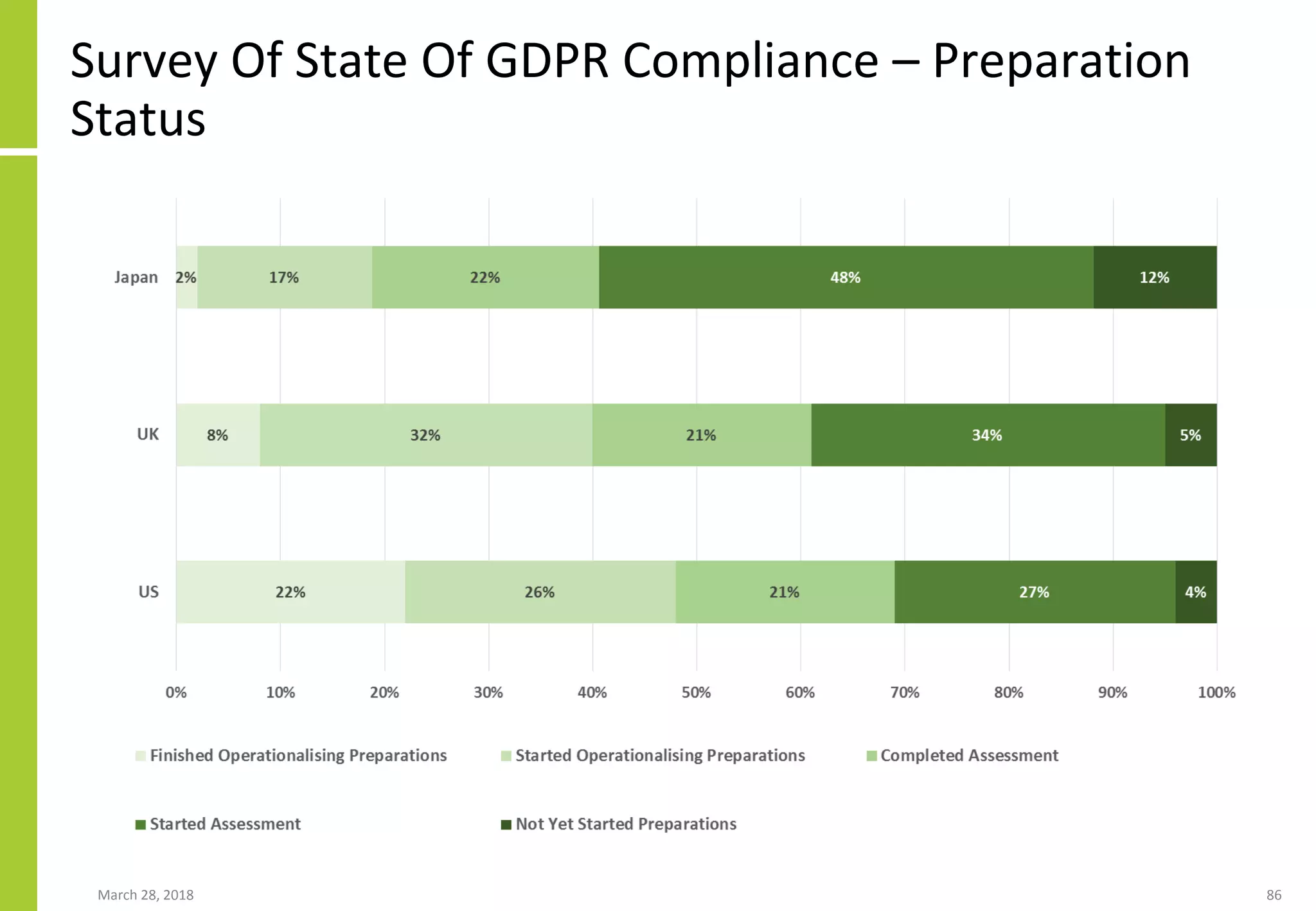 Survey Of State Of GDPR Compliance – Preparation
Status
March 28, 2018 86
 