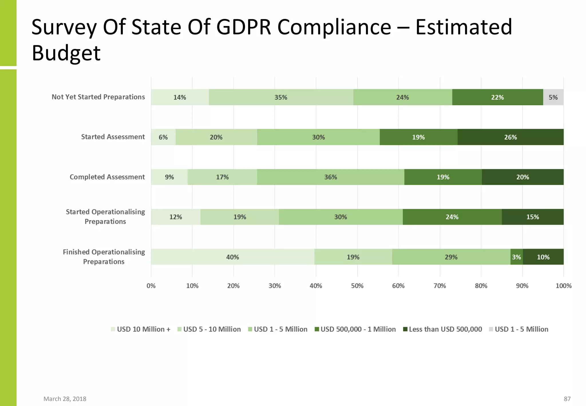 Survey Of State Of GDPR Compliance – Estimated
Budget
March 28, 2018 87
 