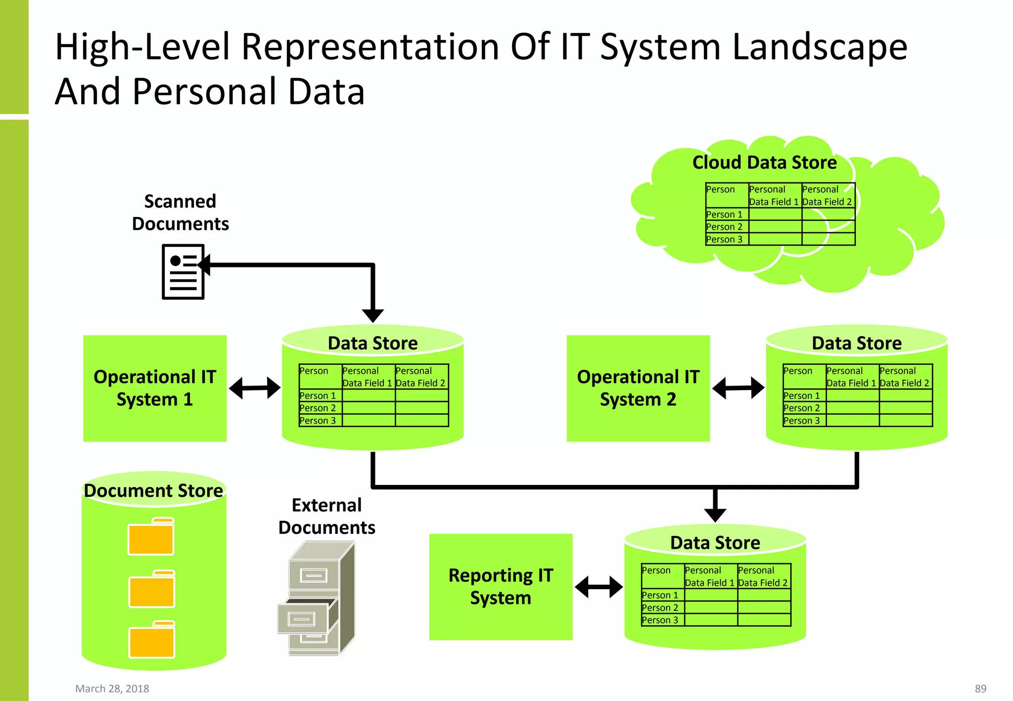 High-Level Representation Of IT System Landscape
And Personal Data
March 28, 2018 89
Operational IT
System 1
Person Personal
Data Field 1
Personal
Data Field 2
Person 1
Person 2
Person 3
Data Store
Operational IT
System 2
Person Personal
Data Field 1
Personal
Data Field 2
Person 1
Person 2
Person 3
Data Store
Scanned
Documents
External
Documents
Document Store
Reporting IT
System
Person Personal
Data Field 1
Personal
Data Field 2
Person 1
Person 2
Person 3
Data Store
Person Personal
Data Field 1
Personal
Data Field 2
Person 1
Person 2
Person 3
Cloud Data Store
 