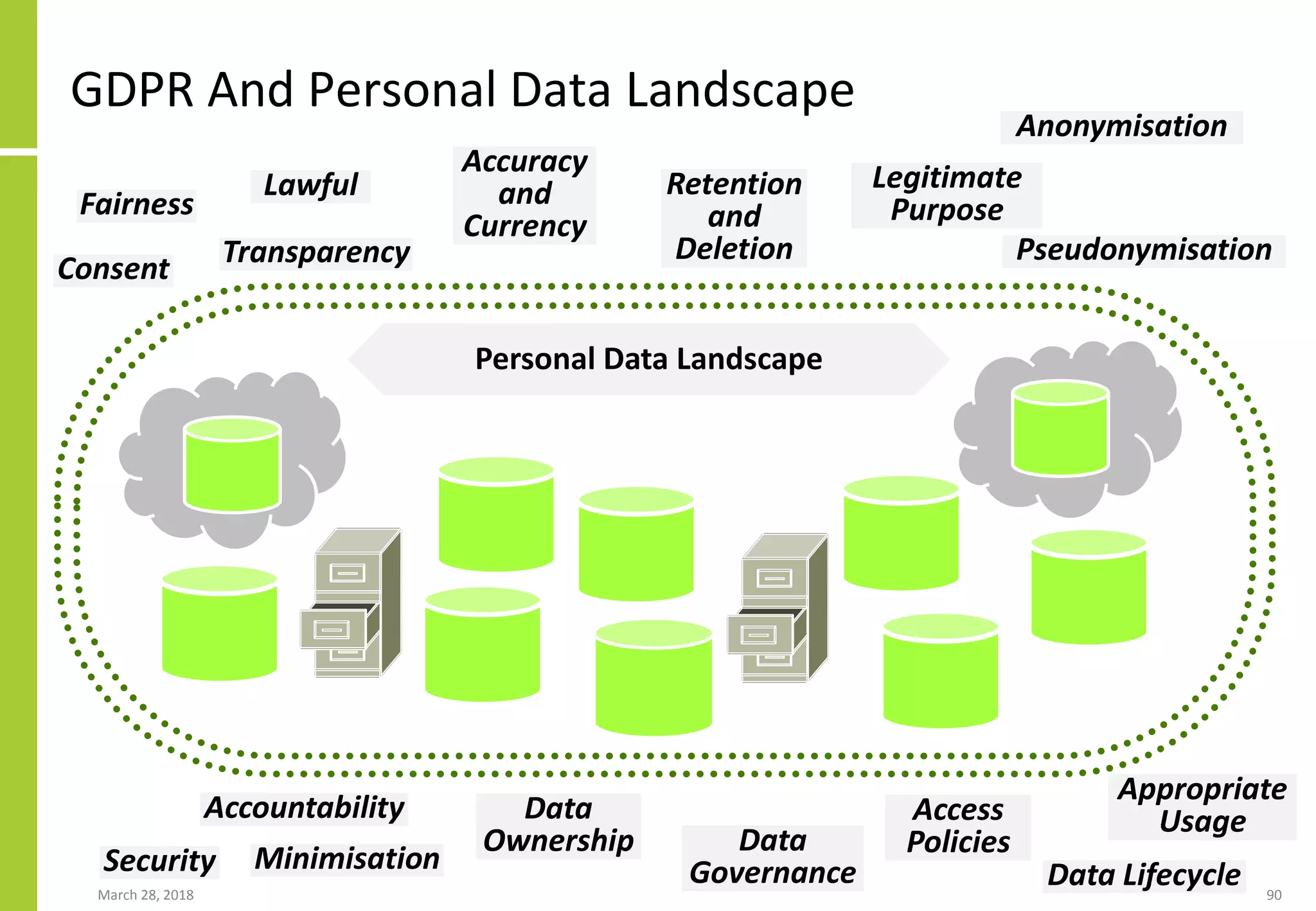 GDPR And Personal Data Landscape
March 28, 2018 90
Personal Data Landscape
Consent
Fairness
Lawful
Transparency
Retention
and
Deletion
Anonymisation
Pseudonymisation
Accuracy
and
Currency
Security
Legitimate
Purpose
Accountability
Minimisation
Access
Policies
Appropriate
Usage
Data Lifecycle
Data
Ownership Data
Governance
 