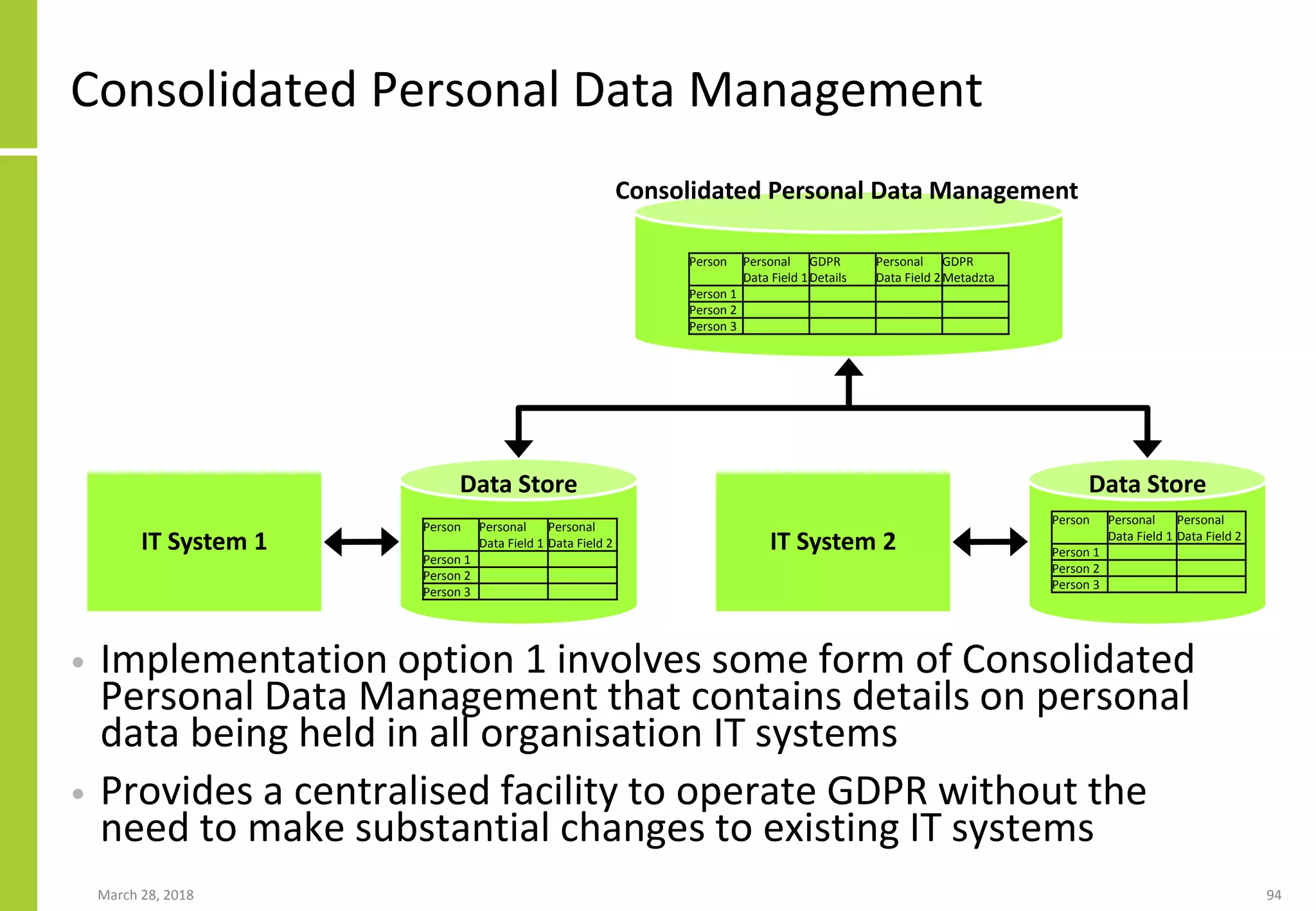 Consolidated Personal Data Management
• Implementation option 1 involves some form of Consolidated
Personal Data Management that contains details on personal
data being held in all organisation IT systems
• Provides a centralised facility to operate GDPR without the
need to make substantial changes to existing IT systems
March 28, 2018 94
IT System 1
Person Personal
Data Field 1
GDPR
Details
Personal
Data Field 2
GDPR
Metadzta
Person 1
Person 2
Person 3
Data Store
IT System 2
Person Personal
Data Field 1
Personal
Data Field 2
Person 1
Person 2
Person 3
Data Store
Person Personal
Data Field 1
Personal
Data Field 2
Person 1
Person 2
Person 3
Consolidated Personal Data Management
 