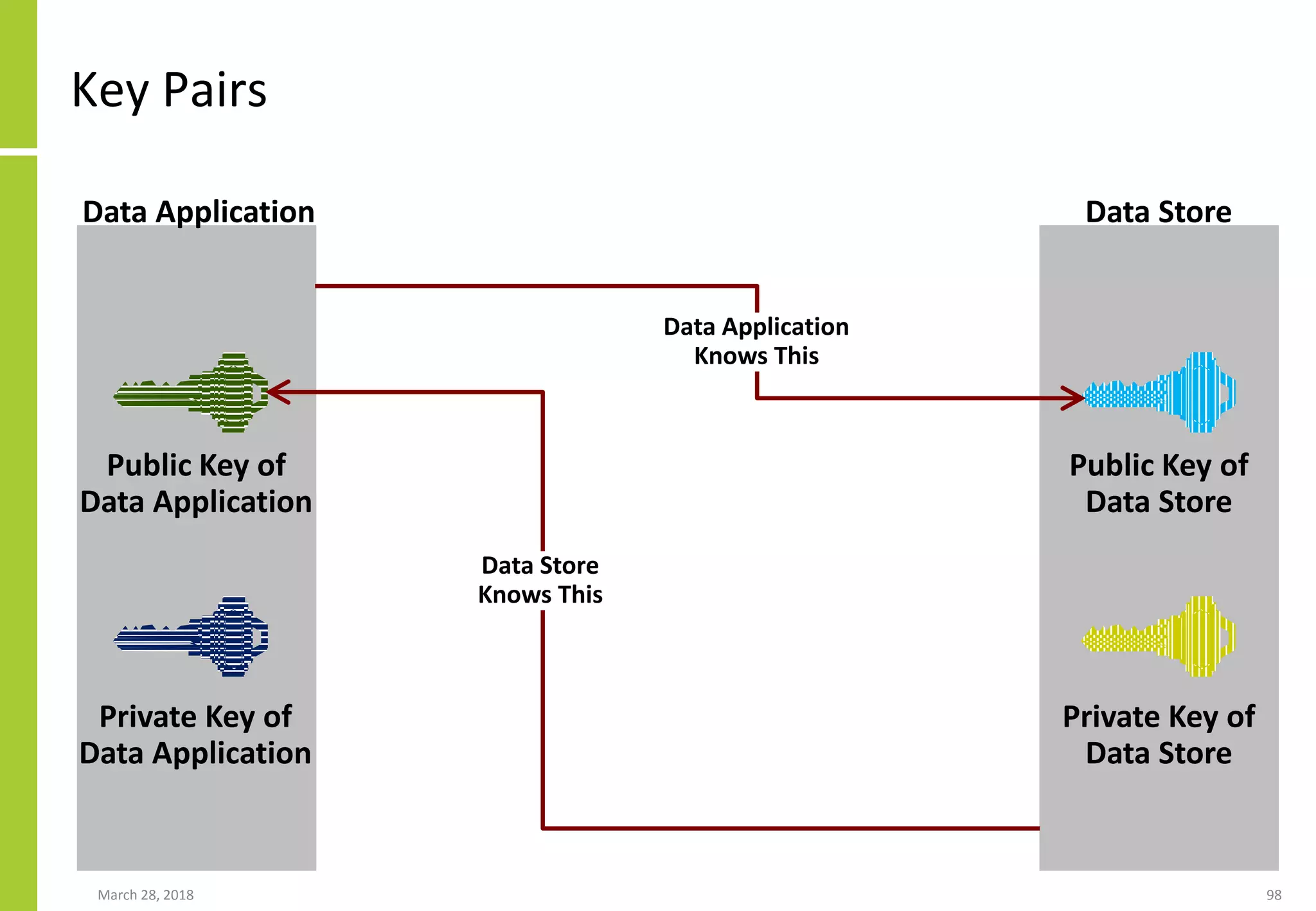 Key Pairs
March 28, 2018 98
Data Application Data Store
Public Key of
Data Application
Private Key of
Data Application
Public Key of
Data Store
Private Key of
Data Store
Data Application
Knows This
Data Store
Knows This
 