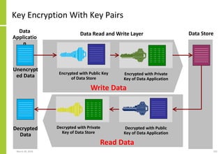 Key Encryption With Key Pairs
March 28, 2018 102
Encrypted with Public Key
of Data Store
Encrypted with Private
Key of Dat...