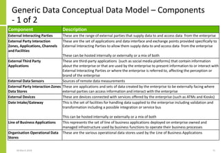 Generic Data Conceptual Data Model – Components
- 1 of 2
28 March 2018 71
Component Description
External Interacting Parti...