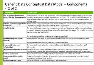 Generic Data Conceptual Data Model – Components
- 2 of 2
28 March 2018 72
Component Description
Line of Business Applicati...