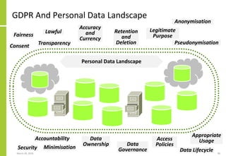GDPR And Personal Data Landscape
March 28, 2018 90
Personal Data Landscape
Consent
Fairness
Lawful
Transparency
Retention
...