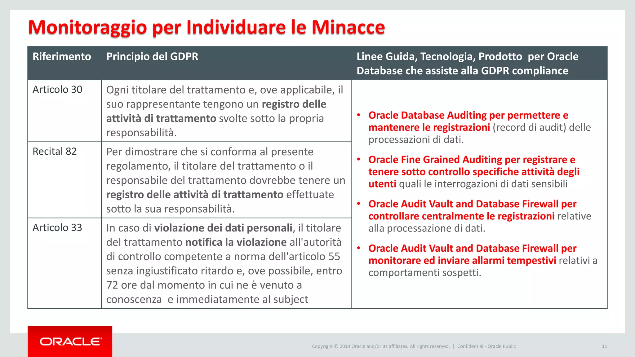 Copyright © 2014 Oracle and/or its affiliates. All rights reserved. |
Monitoraggio per Individuare le Minacce
Riferimento Principio del GDPR Linee Guida, Tecnologia, Prodotto per Oracle
Database che assiste alla GDPR compliance
Articolo 30 Ogni titolare del trattamento e, ove applicabile, il
suo rappresentante tengono un registro delle
attività di trattamento svolte sotto la propria
responsabilità.
• Oracle Database Auditing per permettere e
mantenere le registrazioni (record di audit) delle
processazioni di dati.
• Oracle Fine Grained Auditing per registrare e
tenere sotto controllo specifiche attività degli
utenti quali le interrogazioni di dati sensibili
• Oracle Audit Vault and Database Firewall per
controllare centralmente le registrazioni relative
alla processazione di dati.
• Oracle Audit Vault and Database Firewall per
monitorare ed inviare allarmi tempestivi relativi a
comportamenti sospetti.
Recital 82 Per dimostrare che si conforma al presente
regolamento, il titolare del trattamento o il
responsabile del trattamento dovrebbe tenere un
registro delle attività di trattamento effettuate
sotto la sua responsabilità.
Articolo 33 In caso di violazione dei dati personali, il titolare
del trattamento notifica la violazione all'autorità
di controllo competente a norma dell'articolo 55
senza ingiustificato ritardo e, ove possibile, entro
72 ore dal momento in cui ne è venuto a
conoscenza e immediatamente al subject
Confidential - Oracle Public 11
 