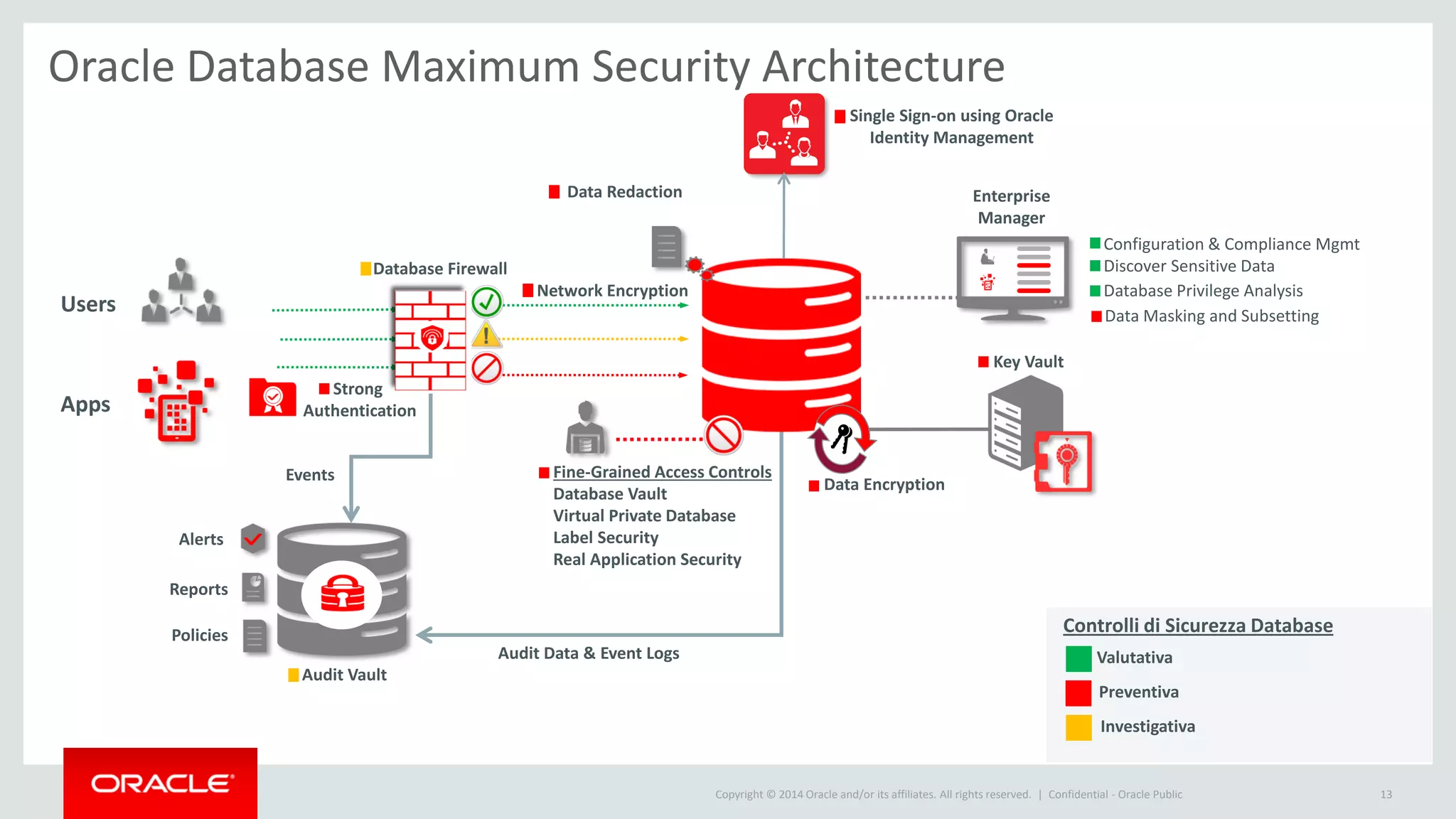 Copyright © 2014 Oracle and/or its affiliates. All rights reserved. |
Enterprise
Manager
13
Apps
Users
Configuration & Compliance Mgmt
Discover Sensitive DataDatabase Firewall
Audit Data & Event Logs Valutativa
Investigativa
Preventiva
Data Encryption
Key Vault
Fine-Grained Access Controls
Database Vault
Virtual Private Database
Label Security
Real Application Security
Database Privilege Analysis
Data Redaction
Data Masking and Subsetting
Reports
Alerts
Audit Vault
Policies
Events
Network Encryption
Strong
Authentication
Single Sign-on using Oracle
Identity Management
Confidential - Oracle Public
Controlli di Sicurezza Database
Oracle Database Maximum Security Architecture
 