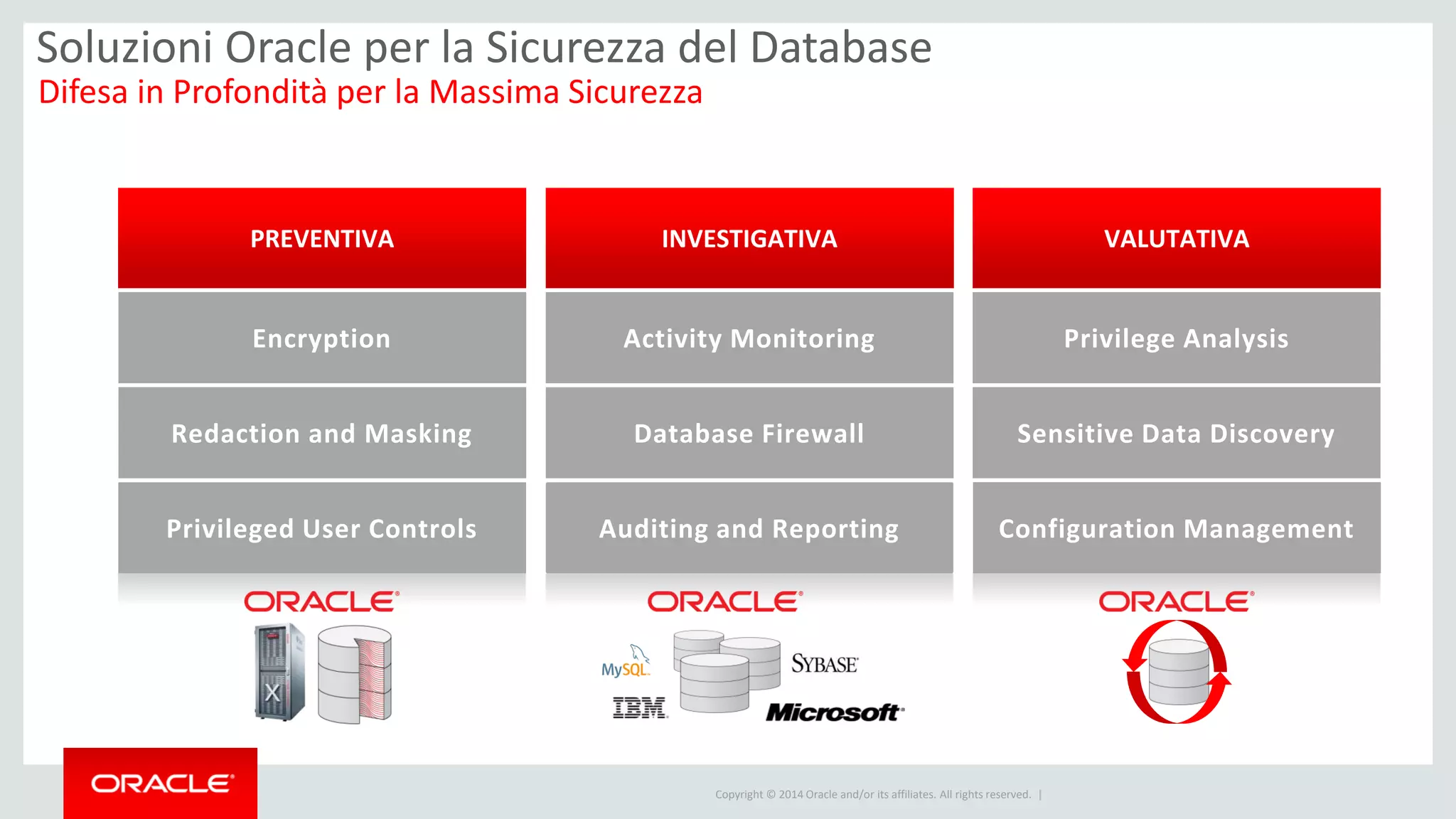 Copyright © 2014 Oracle and/or its affiliates. All rights reserved. |
Soluzioni Oracle per la Sicurezza del Database
Difesa in Profondità per la Massima Sicurezza
Activity Monitoring
Database Firewall
Auditing and Reporting
INVESTIGATIVA
Redaction and Masking
Privileged User Controls
Encryption
PREVENTIVA VALUTATIVA
Sensitive Data Discovery
Configuration Management
Privilege Analysis
 