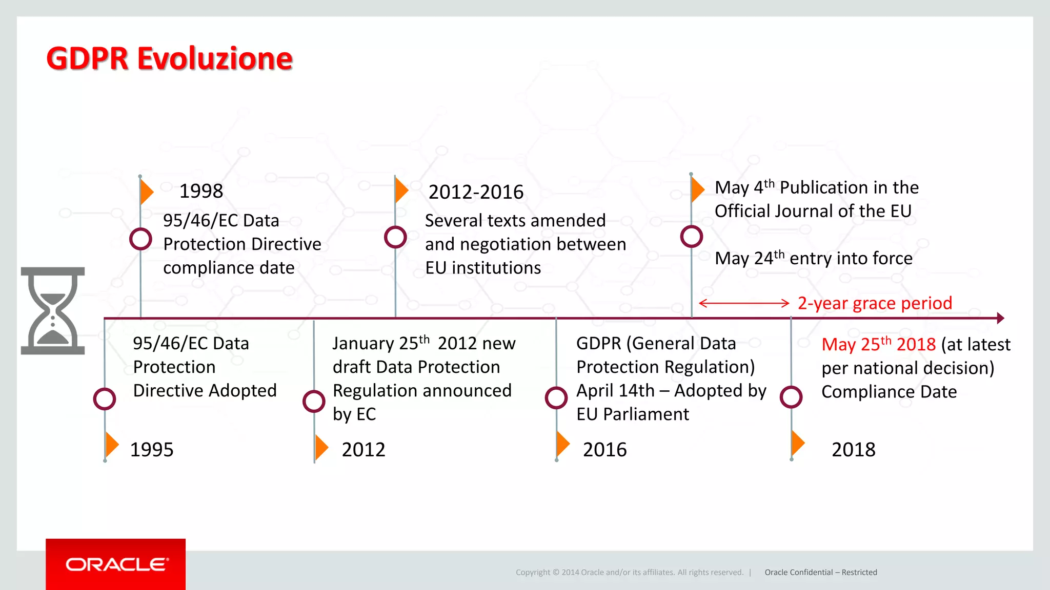 Copyright © 2014 Oracle and/or its affiliates. All rights reserved. |
95/46/EC Data
Protection
Directive Adopted
GDPR Evoluzione
1998
1995 2012
95/46/EC Data
Protection Directive
compliance date
GDPR (General Data
Protection Regulation)
April 14th – Adopted by
EU Parliament
January 25th 2012 new
draft Data Protection
Regulation announced
by EC
May 4th Publication in the
Official Journal of the EU
May 24th entry into force
May 25th 2018 (at latest
per national decision)
Compliance Date
20182016
Oracle Confidential – Restricted
Several texts amended
and negotiation between
EU institutions
2012-2016
2-year grace period
 