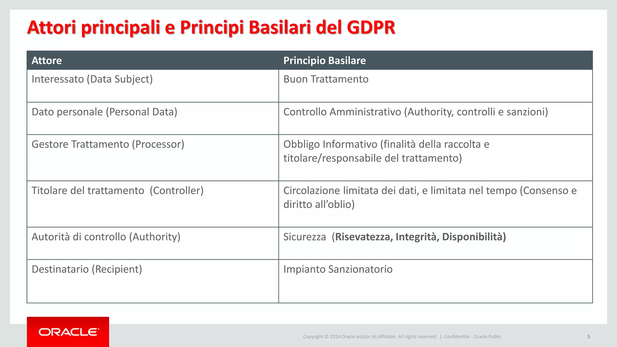 Copyright © 2014 Oracle and/or its affiliates. All rights reserved. |
Attori principali e Principi Basilari del GDPR
5Confidential - Oracle Public
Attore Principio Basilare
Interessato (Data Subject) Buon Trattamento
Dato personale (Personal Data) Controllo Amministrativo (Authority, controlli e sanzioni)
Gestore Trattamento (Processor) Obbligo Informativo (finalità della raccolta e
titolare/responsabile del trattamento)
Titolare del trattamento (Controller) Circolazione limitata dei dati, e limitata nel tempo (Consenso e
diritto all’oblio)
Autorità di controllo (Authority) Sicurezza (Risevatezza, Integrità, Disponibilità)
Destinatario (Recipient) Impianto Sanzionatorio
 