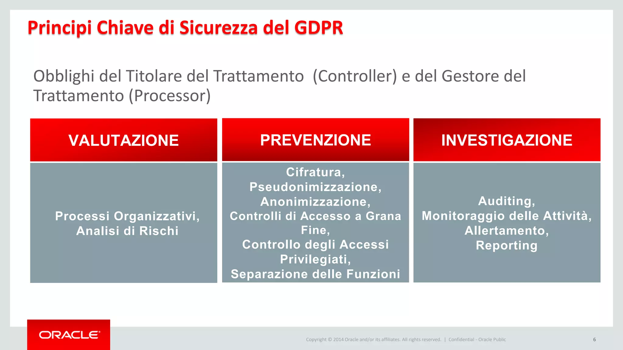 Copyright © 2014 Oracle and/or its affiliates. All rights reserved. |
VALUTAZIONE
Processi Organizzativi,
Analisi di Rischi
Principi Chiave di Sicurezza del GDPR
6
Auditing,
Monitoraggio delle Attività,
Allertamento,
Reporting
INVESTIGAZIONE
Cifratura,
Pseudonimizzazione,
Anonimizzazione,
Controlli di Accesso a Grana
Fine,
Controllo degli Accessi
Privilegiati,
Separazione delle Funzioni
PREVENZIONE
Confidential - Oracle Public
Obblighi del Titolare del Trattamento (Controller) e del Gestore del
Trattamento (Processor)
 