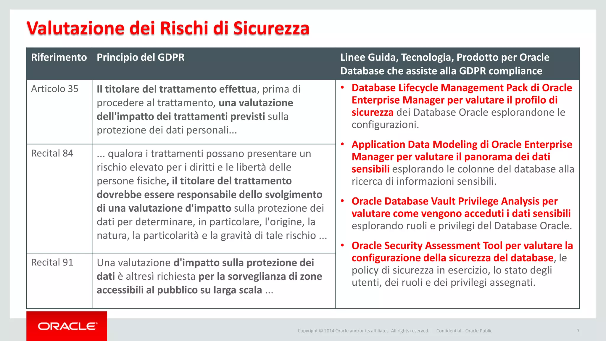 Copyright © 2014 Oracle and/or its affiliates. All rights reserved. |
Valutazione dei Rischi di Sicurezza
Riferimento Principio del GDPR Linee Guida, Tecnologia, Prodotto per Oracle
Database che assiste alla GDPR compliance
Articolo 35 Il titolare del trattamento effettua, prima di
procedere al trattamento, una valutazione
dell'impatto dei trattamenti previsti sulla
protezione dei dati personali...
• Database Lifecycle Management Pack di Oracle
Enterprise Manager per valutare il profilo di
sicurezza dei Database Oracle esplorandone le
configurazioni.
• Application Data Modeling di Oracle Enterprise
Manager per valutare il panorama dei dati
sensibili esplorando le colonne del database alla
ricerca di informazioni sensibili.
• Oracle Database Vault Privilege Analysis per
valutare come vengono acceduti i dati sensibili
esplorando ruoli e privilegi del Database Oracle.
• Oracle Security Assessment Tool per valutare la
configurazione della sicurezza del database, le
policy di sicurezza in esercizio, lo stato degli
utenti, dei ruoli e dei privilegi assegnati.
Recital 84 ... qualora i trattamenti possano presentare un
rischio elevato per i diritti e le libertà delle
persone fisiche, il titolare del trattamento
dovrebbe essere responsabile dello svolgimento
di una valutazione d'impatto sulla protezione dei
dati per determinare, in particolare, l'origine, la
natura, la particolarità e la gravità di tale rischio ...
Recital 91 Una valutazione d'impatto sulla protezione dei
dati è altresì richiesta per la sorveglianza di zone
accessibili al pubblico su larga scala ...
Confidential - Oracle Public 7
 