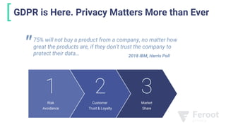[GDPR is Here. Privacy Matters More than Ever
75% will not buy a product from a company, no matter how
great the products are, if they don’t trust the company to
protect their data…
" 2018 IBM, Harris Poll
 