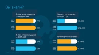© 2019 Cisco and/or its affiliates. All rights reserved. Cisco Public
Вы знали?
Число пострадавших
записей ПДн
% тех, кто столкнулся
с инцидентами
% тех, кто имел ущерб
> $500,000 Время простоя систем
 