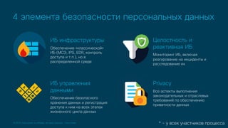 © 2019 Cisco and/or its affiliates. All rights reserved. Cisco Public
4 элемента безопасности персональных данных
ИБ инфраструктуры
Обеспечение «классической»
ИБ (МСЭ, IPS, EDR, контроль
доступа и т.п.), но в
распределенной среде
ИБ управления
данными
Обеспечение безопасного
хранения данных и регистрация
доступа к ним на всех этапах
жизненного цикла данных
Целостность и
реактивная ИБ
Мониторинг ИБ, включая
реагирование на инциденты и
расследование их
Privacy
Все аспекты выполнения
законодательных и отраслевых
требований по обеспечению
приватности данных
* - у всех участников процесса
 
