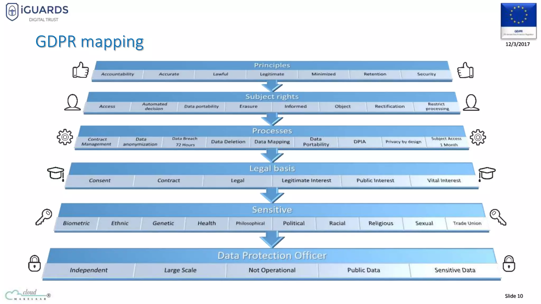 Slide 10
12/3/2017GDPR mapping
 