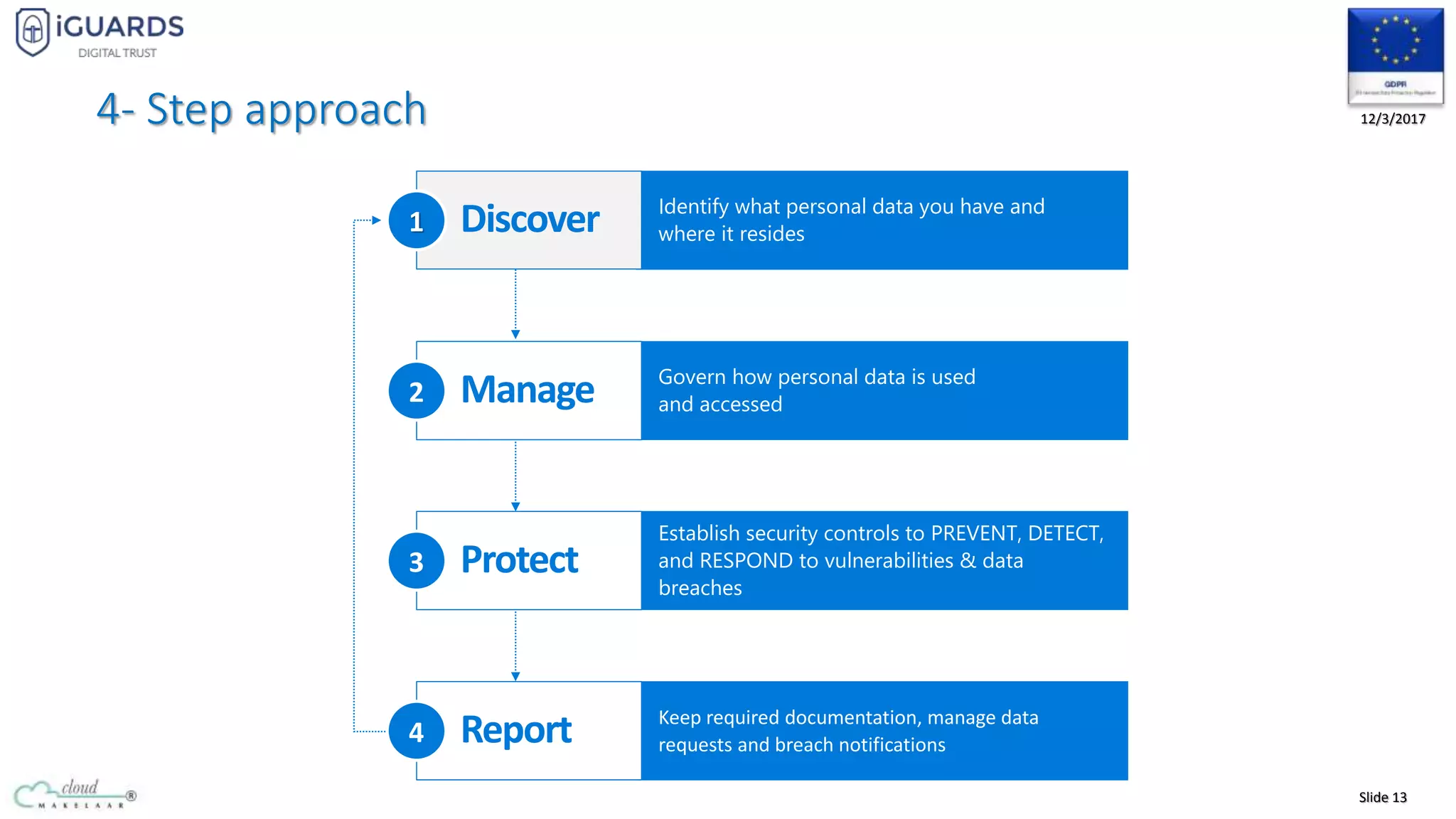 Slide 13
12/3/20174- Step approach
Identify what personal data you have and
where it residesDiscover1
Govern how personal data is used
and accessedManage2
Establish security controls to PREVENT, DETECT,
and RESPOND to vulnerabilities & data
breaches
Protect3
Keep required documentation, manage data
requests and breach notificationsReport4
 