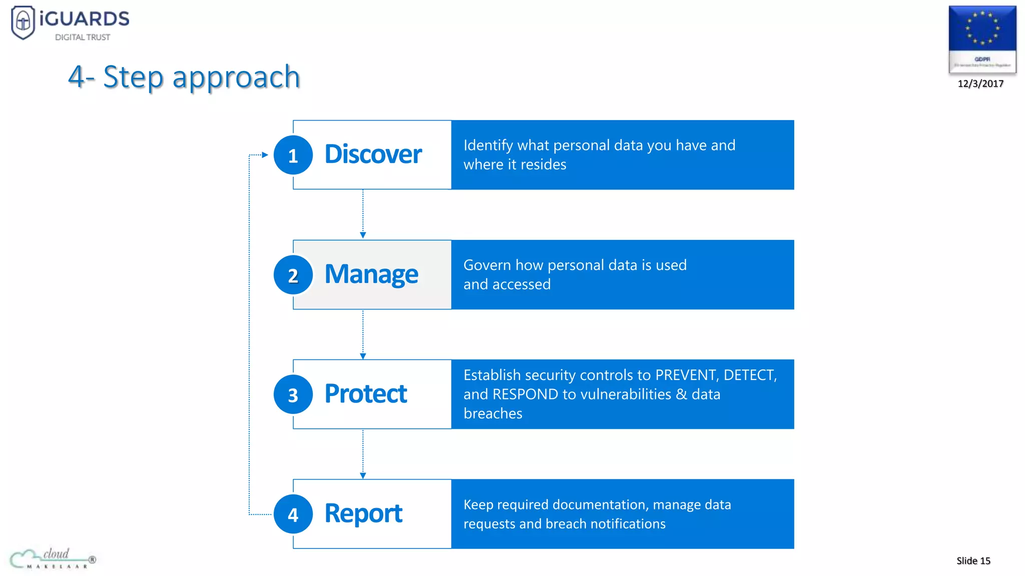 Slide 15
12/3/2017
Identify what personal data you have and
where it residesDiscover1
Govern how personal data is used
and accessedManage2
Establish security controls to PREVENT, DETECT,
and RESPOND to vulnerabilities & data
breaches
Protect3
Keep required documentation, manage data
requests and breach notificationsReport4
4- Step approach
 