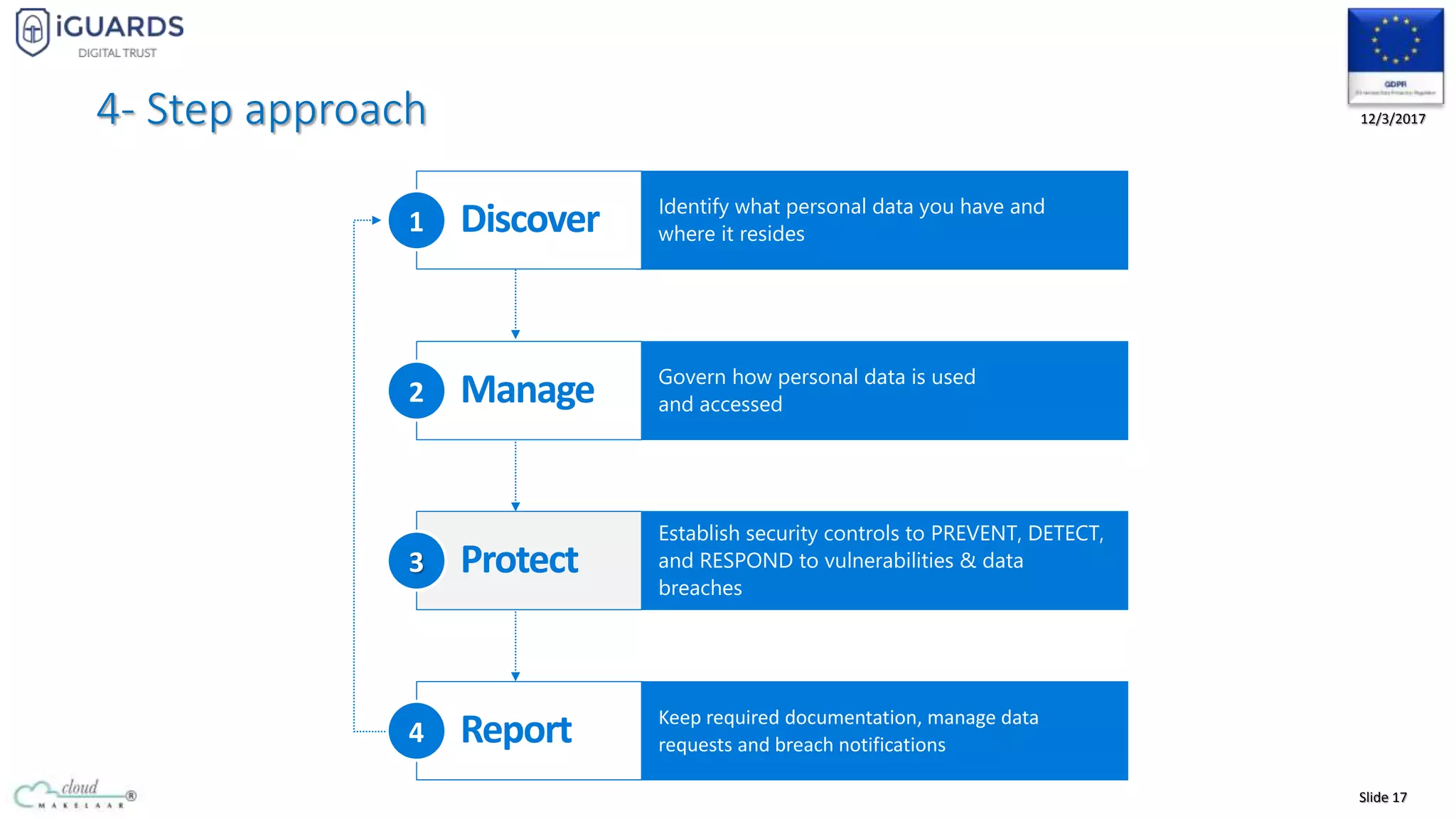 Slide 17
12/3/2017
Identify what personal data you have and
where it residesDiscover1
Govern how personal data is used
and accessedManage2
Establish security controls to PREVENT, DETECT,
and RESPOND to vulnerabilities & data
breaches
Protect3
Keep required documentation, manage data
requests and breach notificationsReport4
4- Step approach
 