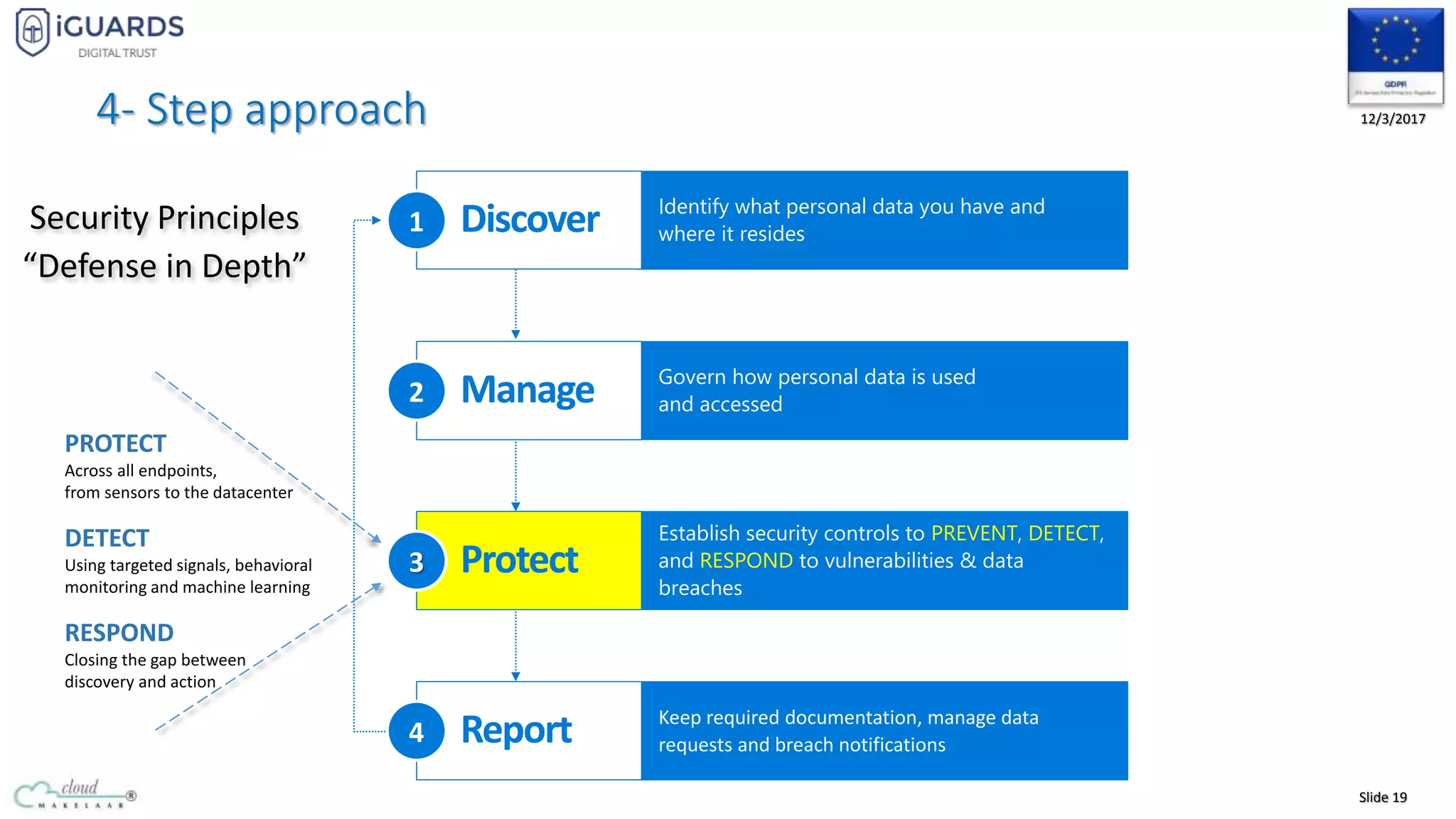 Slide 19
12/3/2017
PROTECT
Across all endpoints,
from sensors to the datacenter
DETECT
Using targeted signals, behavioral
monitoring and machine learning
RESPOND
Closing the gap between
discovery and action
Identify what personal data you have and
where it residesDiscover1
Govern how personal data is used
and accessedManage2
Establish security controls to PREVENT, DETECT,
and RESPOND to vulnerabilities & data
breaches
Protect3
Keep required documentation, manage data
requests and breach notificationsReport4
4- Step approach
 