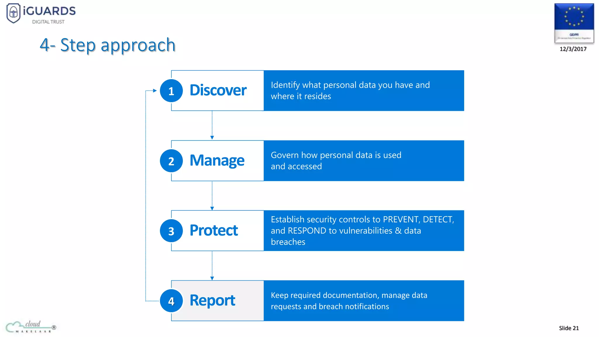 Slide 21
12/3/2017
Identify what personal data you have and
where it residesDiscover1
Govern how personal data is used
and accessedManage2
Establish security controls to PREVENT, DETECT,
and RESPOND to vulnerabilities & data
breaches
Protect3
Keep required documentation, manage data
requests and breach notificationsReport4
4- Step approach
 
