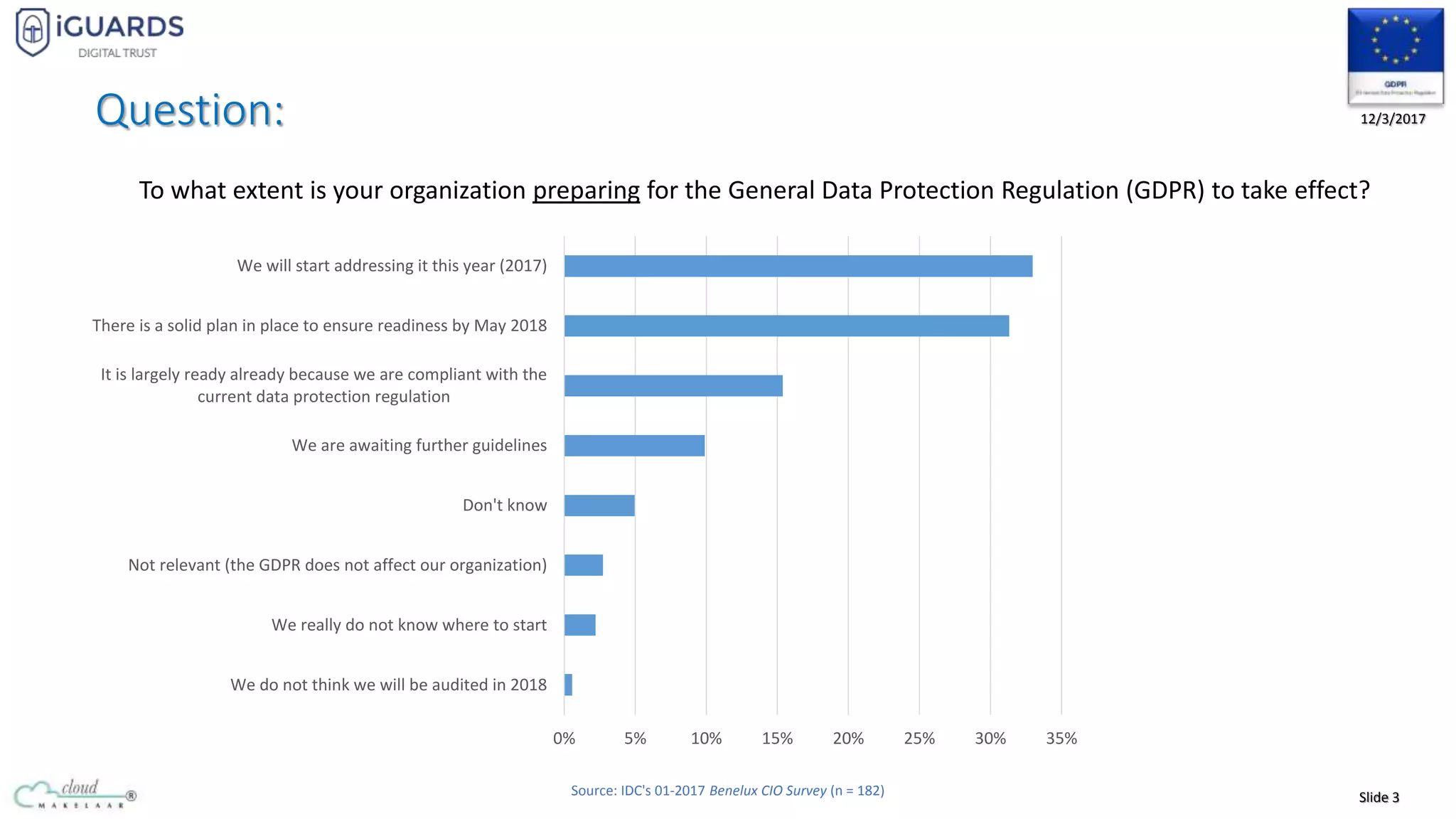 Slide 3
12/3/2017
0% 5% 10% 15% 20% 25% 30% 35%
We do not think we will be audited in 2018
We really do not know where to start
Not relevant (the GDPR does not affect our organization)
Don't know
We are awaiting further guidelines
It is largely ready already because we are compliant with the
current data protection regulation
There is a solid plan in place to ensure readiness by May 2018
We will start addressing it this year (2017)
To what extent is your organization preparing for the General Data Protection Regulation (GDPR) to take effect?
Question:
Source: IDC's 01-2017 Benelux CIO Survey (n = 182)
 