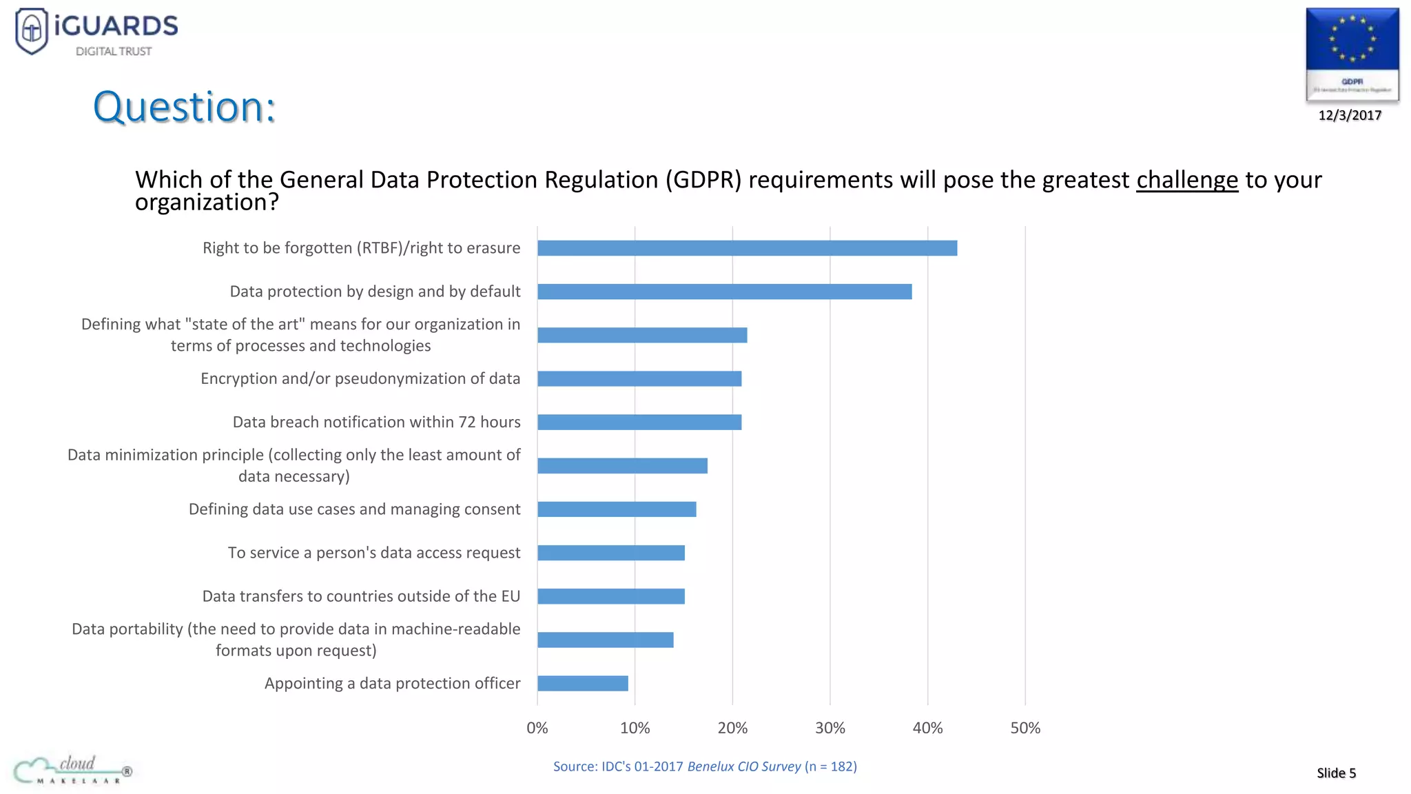 Slide 5
12/3/2017
Which of the General Data Protection Regulation (GDPR) requirements will pose the greatest challenge to your
organization?
0% 10% 20% 30% 40% 50%
Appointing a data protection officer
Data portability (the need to provide data in machine-readable
formats upon request)
Data transfers to countries outside of the EU
To service a person's data access request
Defining data use cases and managing consent
Data minimization principle (collecting only the least amount of
data necessary)
Data breach notification within 72 hours
Encryption and/or pseudonymization of data
Defining what "state of the art" means for our organization in
terms of processes and technologies
Data protection by design and by default
Right to be forgotten (RTBF)/right to erasure
Source: IDC's 01-2017 Benelux CIO Survey (n = 182)
Question:
 