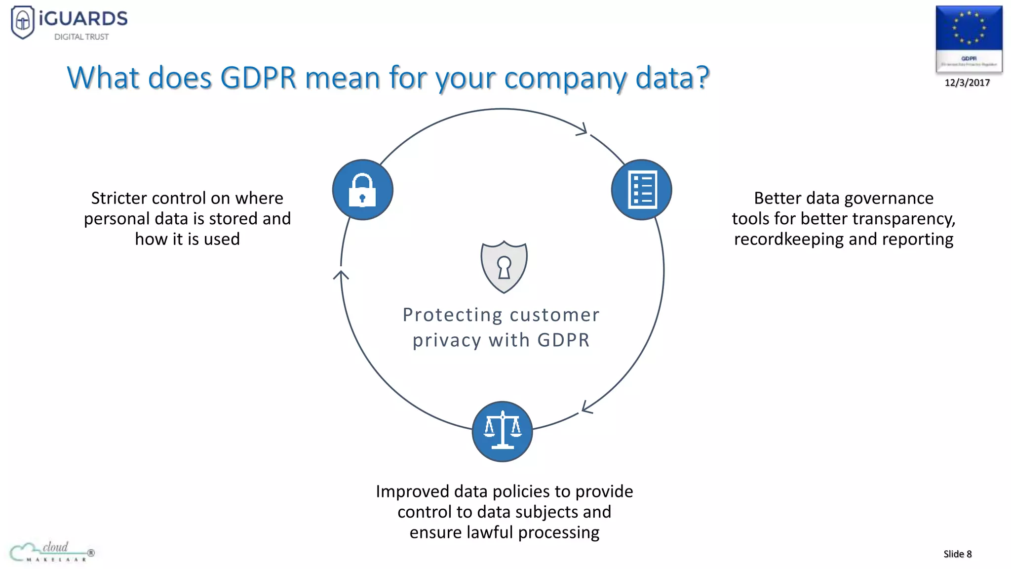 Slide 8
12/3/2017
Protecting customer
privacy with GDPR
What does GDPR mean for your company data?
 