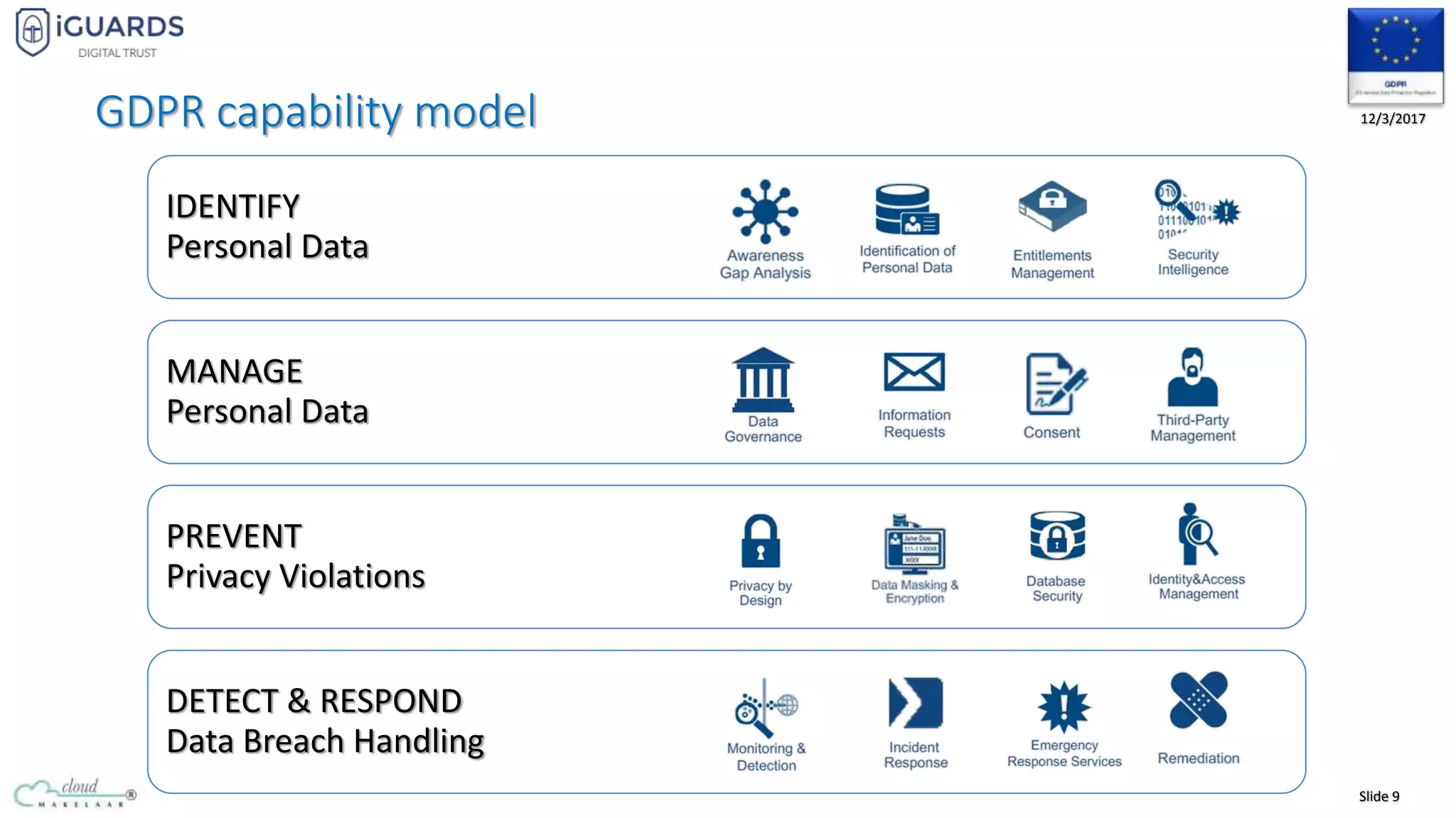 Slide 9
12/3/2017GDPR capability model
IDENTIFY
Personal Data
MANAGE
Personal Data
PREVENT
Privacy Violations
DETECT & RESPOND
Data Breach Handling
 