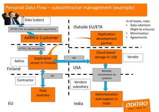 Personal Data Flow – subcontractor management (example)
Cloud based
storage in USAApplication
server in Finland
Administration
and support in
India
Remote
connections to
systems
API
Data
analytics
HTTPS / SSL encryption
Finland USA
EU India
API
Contractor
Vendor
Vendors
subsidiary
In all boxes, note:
• Data retention
(Right to erasure)
• Minimisation
• Agreements
Application
development
partner
Outside EU/ETA
Aditro’s Customer
Aditro
Data Subject
HTTPS / SSL encryption, EULA, Input forms
 