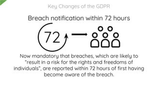 Breach notification within 72 hours
Now mandatory that breaches, which are likely to
“result in a risk for the rights and freedoms of
individuals”, are reported within 72 hours of first having
become aware of the breach.
Key Changes of the GDPR
72
 