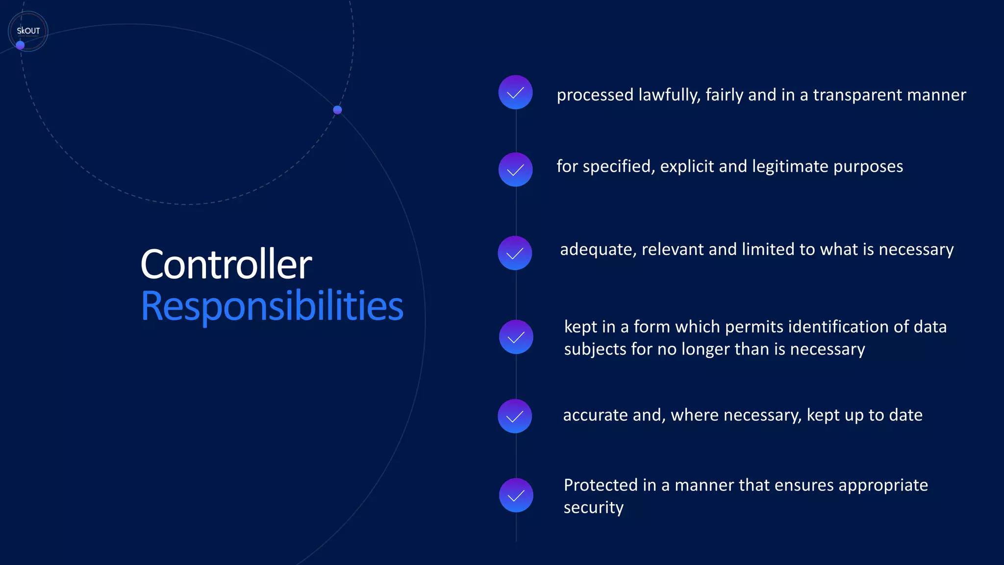 Controller
Responsibilities
processed lawfully, fairly and in a transparent manner
for specified, explicit and legitimate purposes
Protected in a manner that ensures appropriate
security
adequate, relevant and limited to what is necessary
accurate and, where necessary, kept up to date
kept in a form which permits identification of data
subjects for no longer than is necessary
 