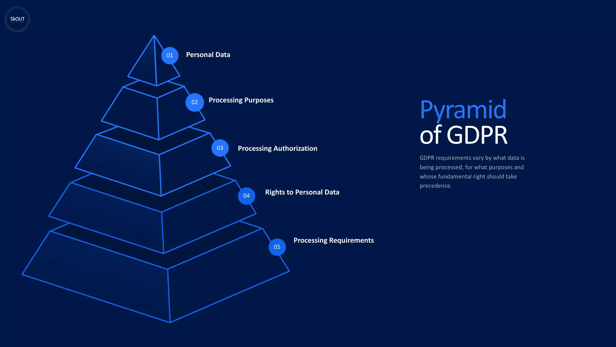 01 Personal Data
02
03
Processing Purposes
04
Processing Authorization
05
Processing Requirements
Pyramid
of GDPR
Rights to Personal Data
 