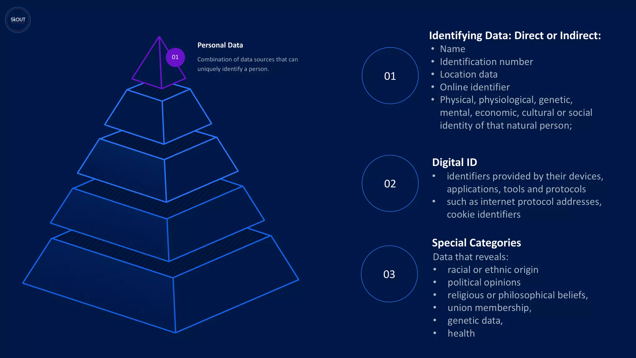 01
Personal Data
02
03
Digital ID
Special Categories
Identifying Data: Direct or Indirect:
01
 