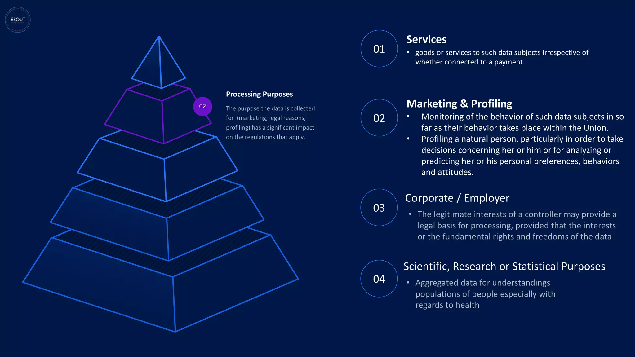 02
Processing Purposes
02
03
Marketing & Profiling
• Monitoring of the behavior of such data subjects in so
far as their behavior takes place within the Union.
• Profiling a natural person, particularly in order to take
decisions concerning her or him or for analyzing or
predicting her or his personal preferences, behaviors
and attitudes.
Corporate / Employer
Services
• goods or services to such data subjects irrespective of
whether connected to a payment.
Scientific, Research or Statistical Purposes
04
01
 