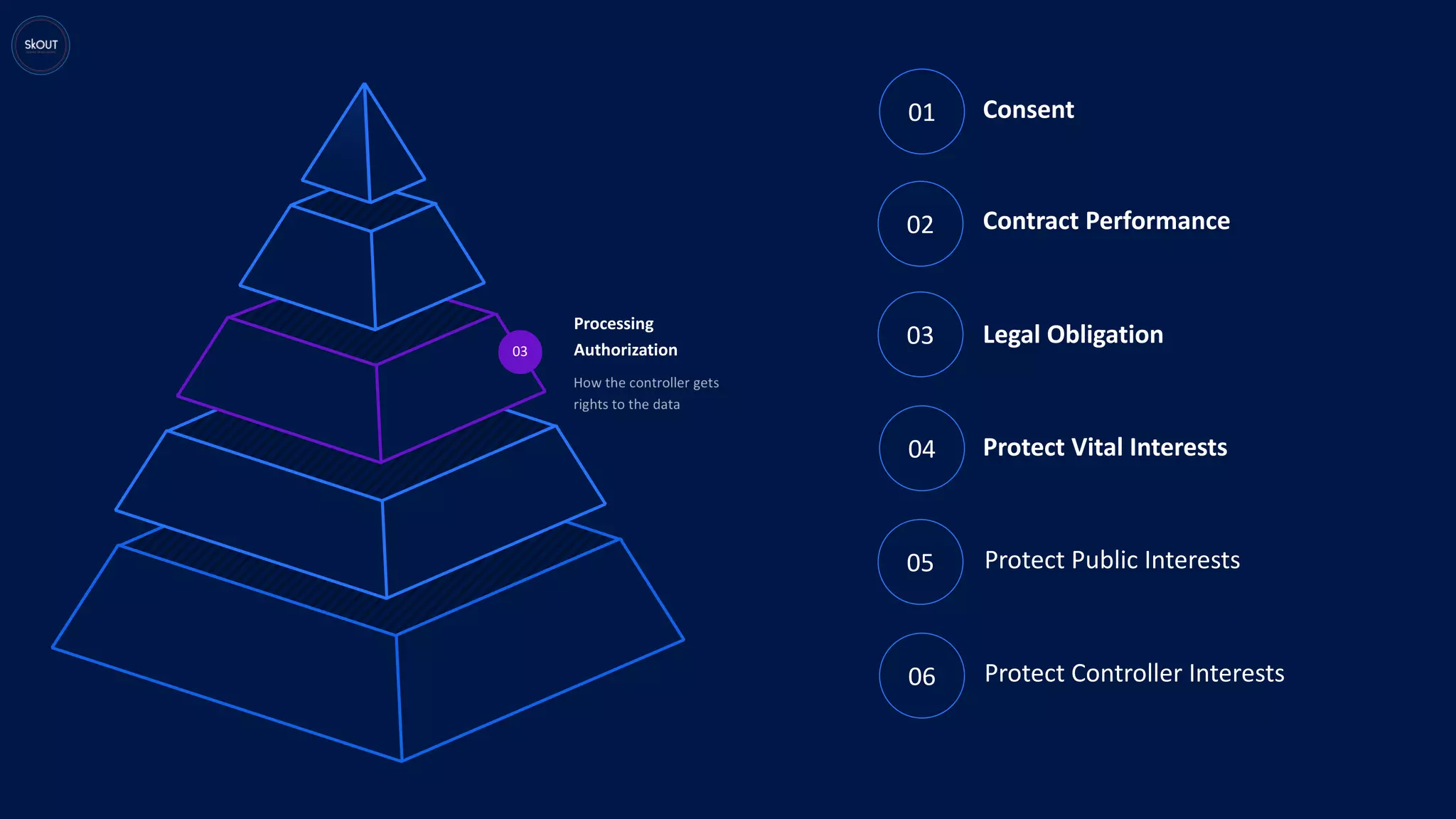 03
Processing
Authorization
02
03
Contract Performance
Legal Obligation
Consent
04 Protect Vital Interests
05 Protect Public Interests
06 Protect Controller Interests
01
 