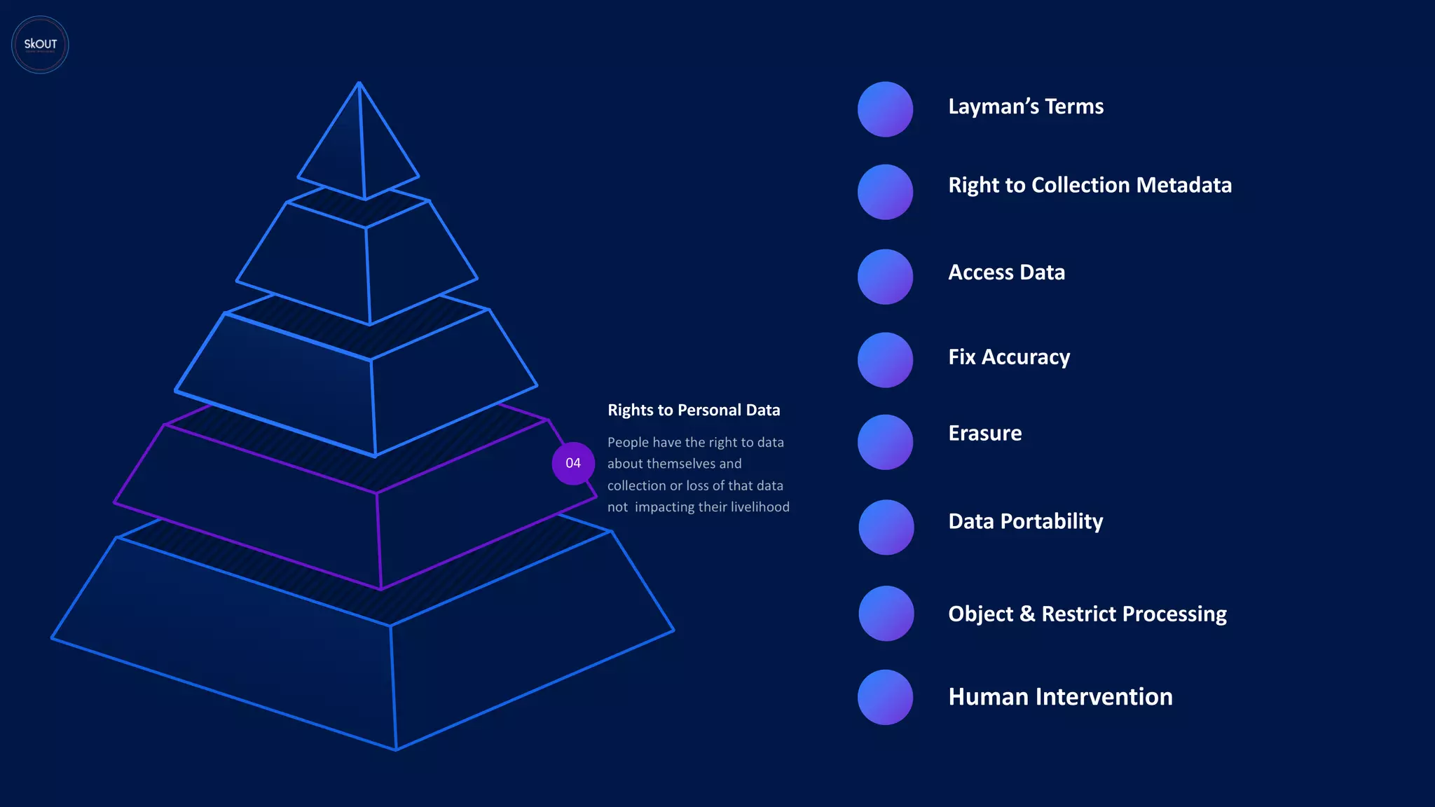 Rights to Personal Data
Layman’s Terms
Right to Collection Metadata
Access Data
Fix Accuracy
Erasure
Data Portability
Object & Restrict Processing
Human Intervention
04
 