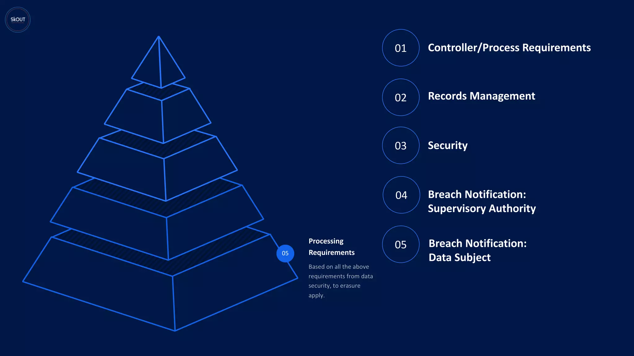 05
Processing
Requirements
02
03
Records Management
Security
Controller/Process Requirements
04 Breach Notification:
Supervisory Authority
05 Breach Notification:
Data Subject
01
 