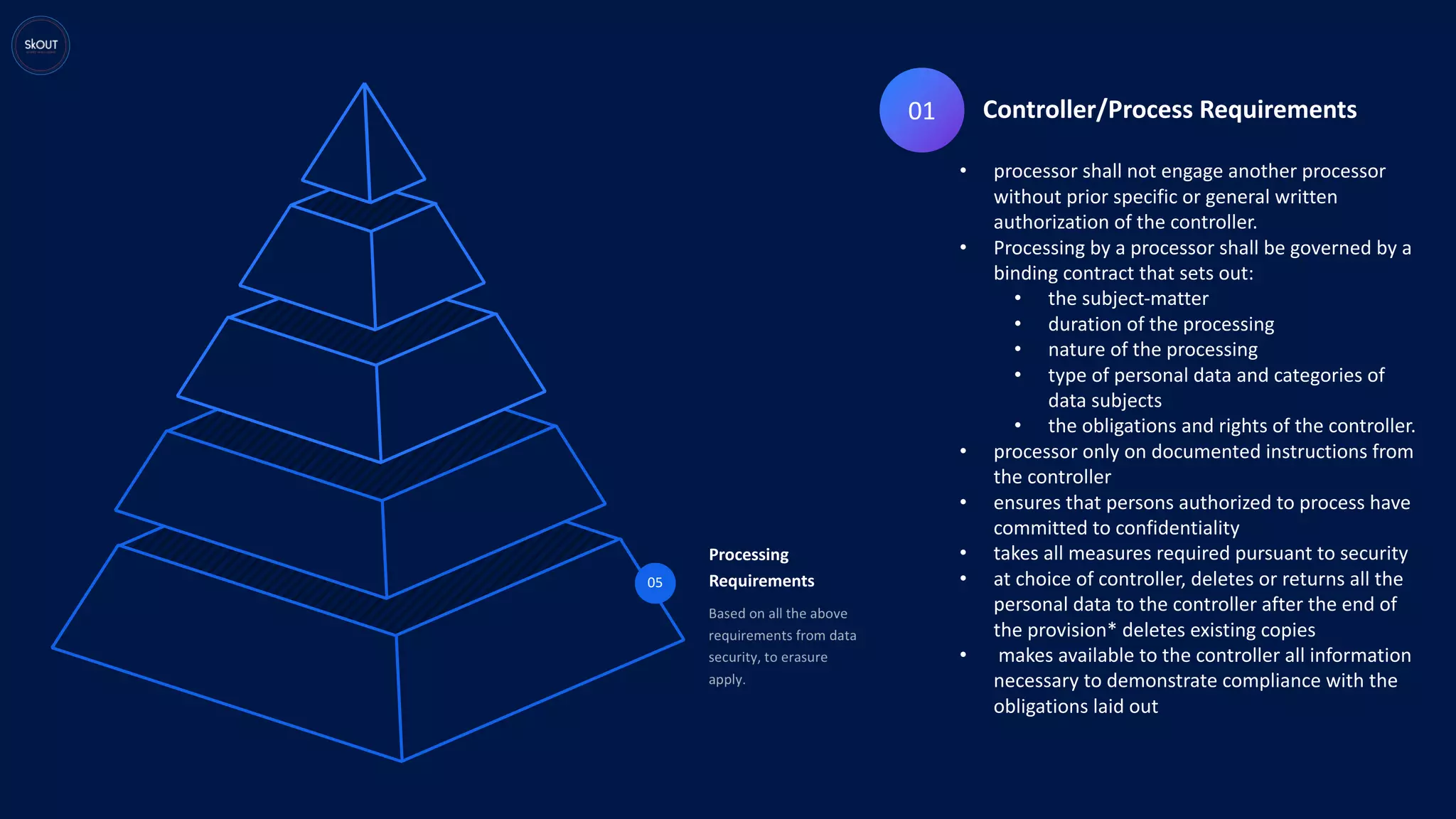 05
Processing
Requirements
• processor shall not engage another processor
without prior specific or general written
authorization of the controller.
• Processing by a processor shall be governed by a
binding contract that sets out:
• the subject-matter
• duration of the processing
• nature of the processing
• type of personal data and categories of
data subjects
• the obligations and rights of the controller.
• processor only on documented instructions from
the controller
• ensures that persons authorized to process have
committed to confidentiality
• takes all measures required pursuant to security
• at choice of controller, deletes or returns all the
personal data to the controller after the end of
the provision* deletes existing copies
• makes available to the controller all information
necessary to demonstrate compliance with the
obligations laid out
01 Controller/Process Requirements
 