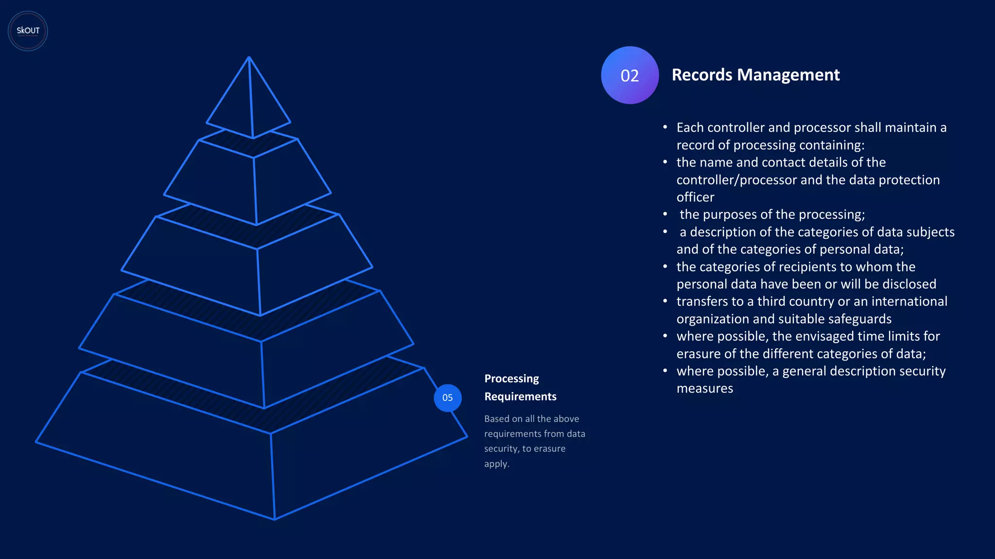 05
Processing
Requirements
02 Records Management
• Each controller and processor shall maintain a
record of processing containing:
• the name and contact details of the
controller/processor and the data protection
officer
• the purposes of the processing;
• a description of the categories of data subjects
and of the categories of personal data;
• the categories of recipients to whom the
personal data have been or will be disclosed
• transfers to a third country or an international
organization and suitable safeguards
• where possible, the envisaged time limits for
erasure of the different categories of data;
• where possible, a general description security
measures
 